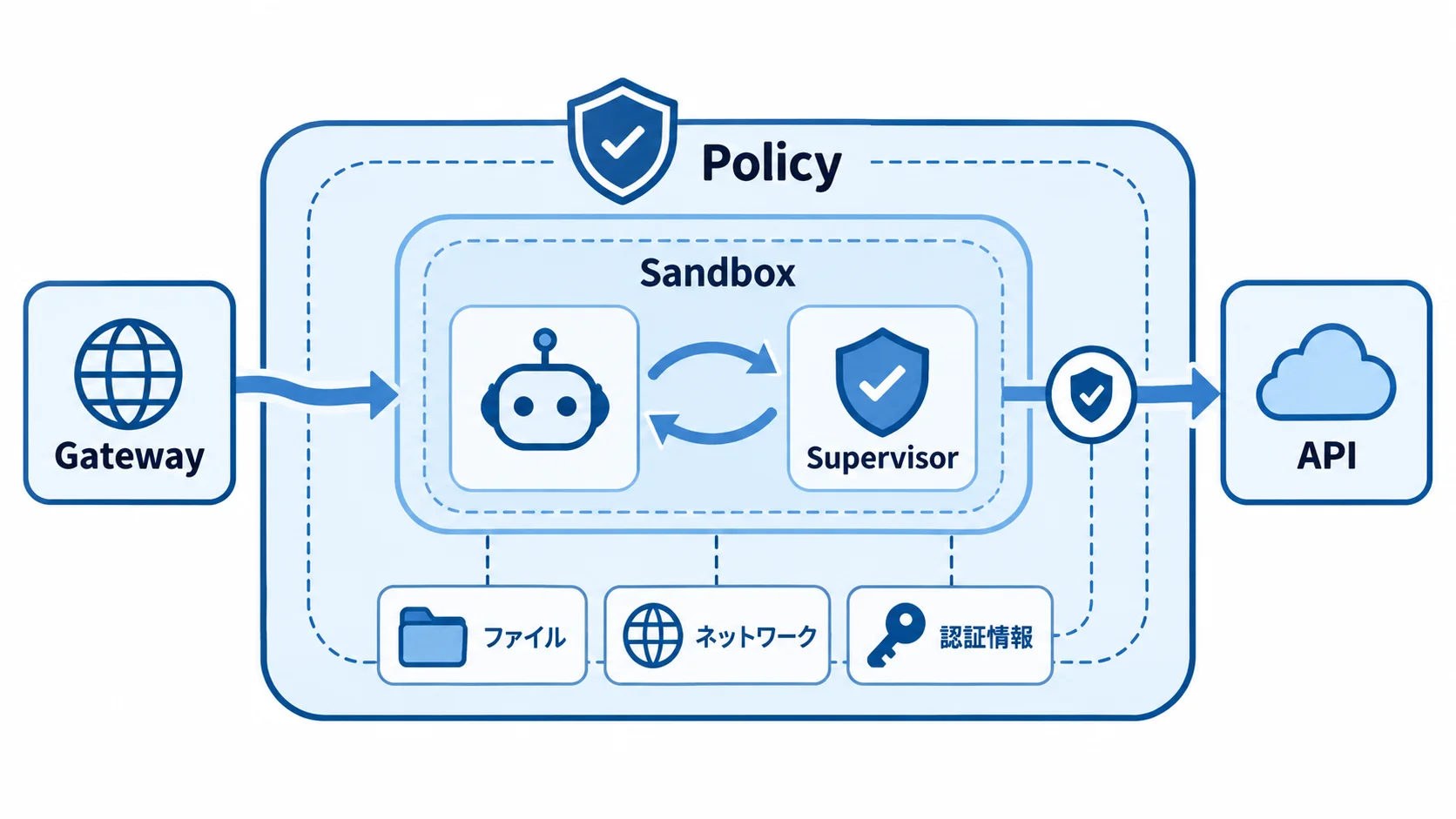 OpenShellでGatewayからSandbox、Supervisorを経てAPIへ進む処理経路と、ファイル・ネットワーク・認証情報のPolicy境界を示す図