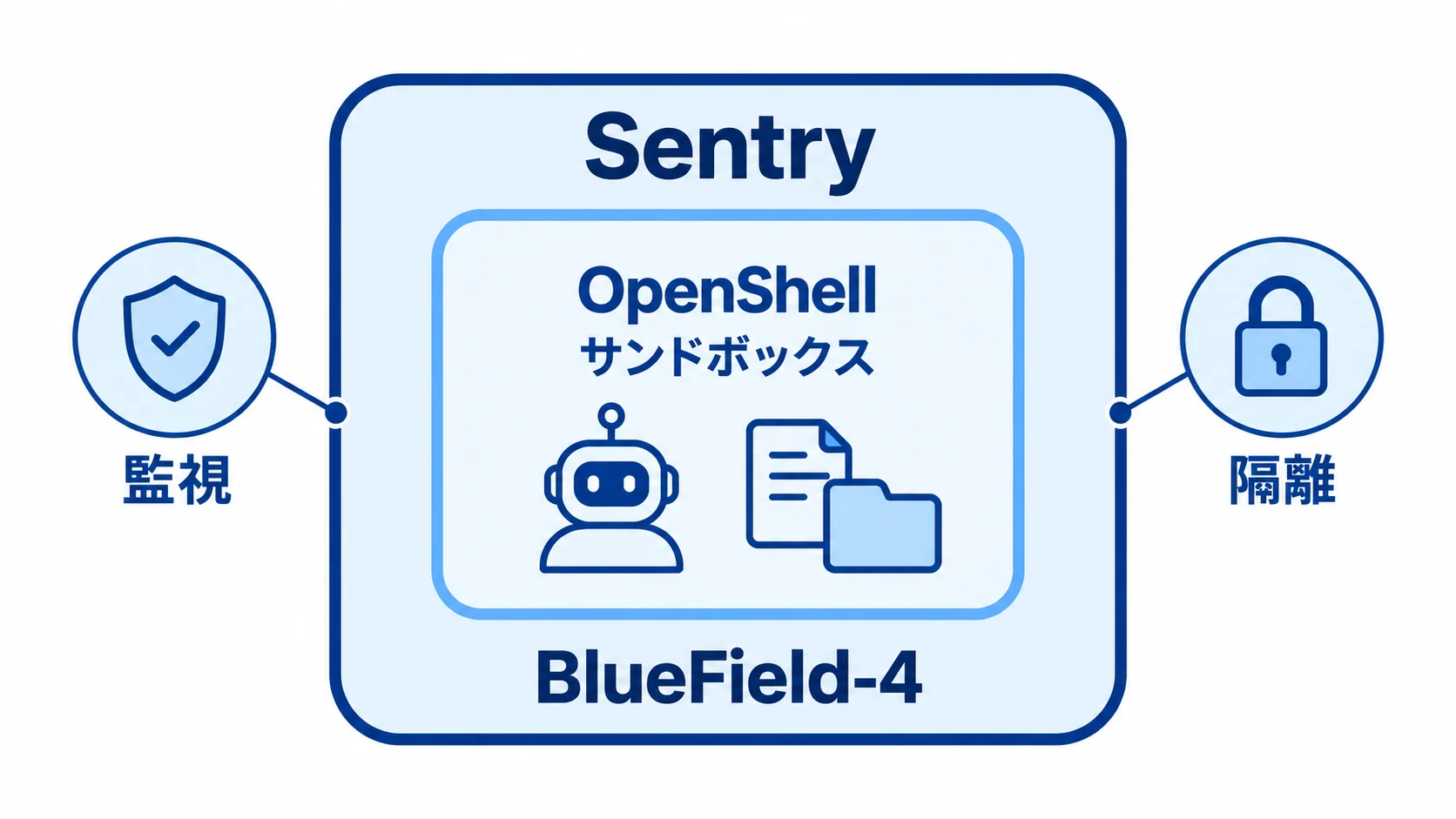 内側のOpenShellのサンドボックスと、外側のBlueField-4上のSentryによる二重の境界を示す図
