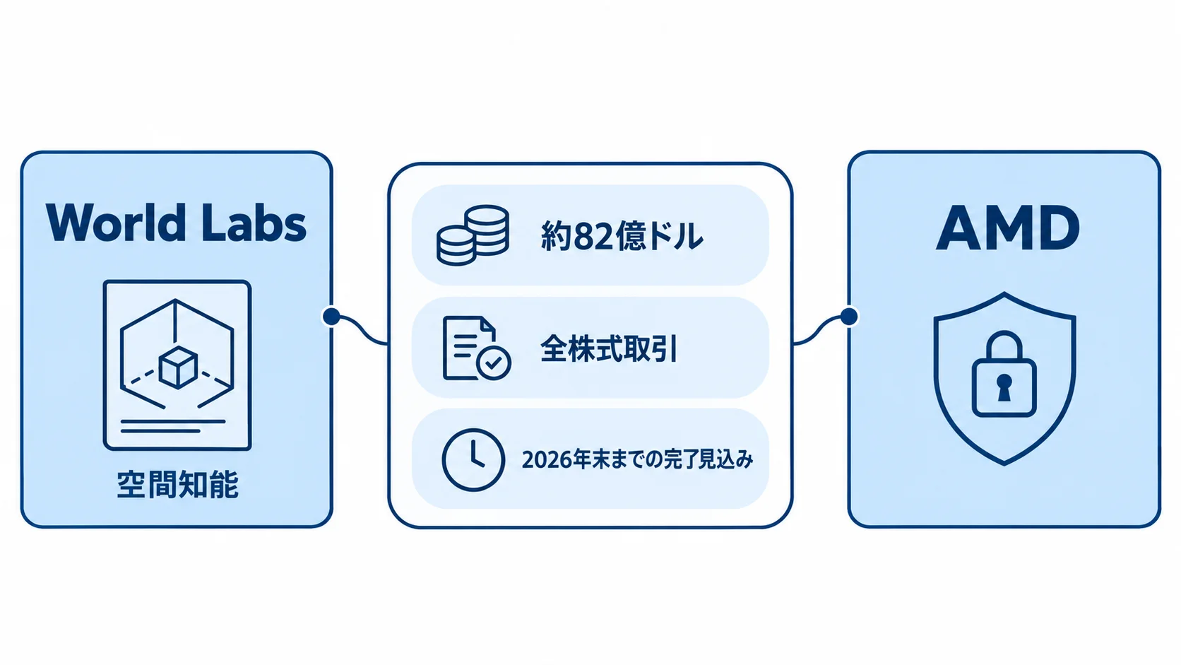 World LabsとAMDの合流を、約82億ドルの全株式取引と2026年末までの完了見込みで示す図