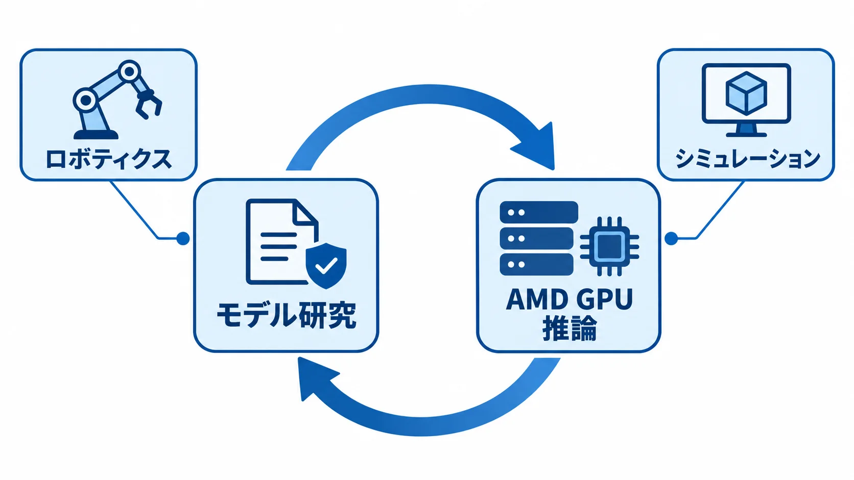 World Labsのモデル研究とAMD GPU上の推論が往復し、ロボティクスとシミュレーションに広がる関係を示す図