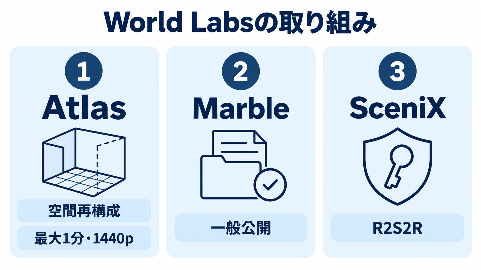 World LabsのAtlas、Marble、SceniXの3つの取り組みをパネルで示す図