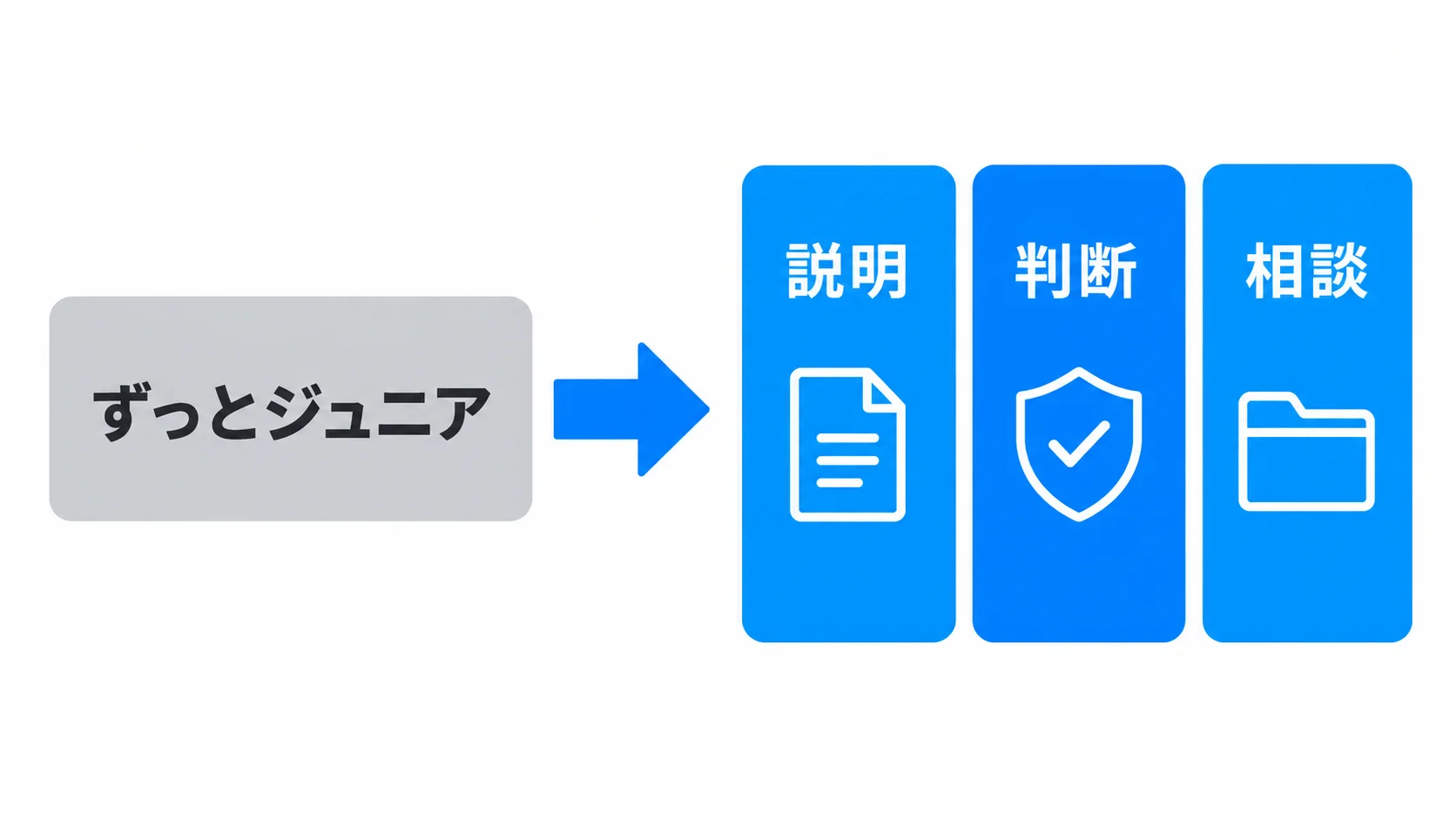 「ずっとジュニア」を防ぐ AIに学習まで委ねて「ずっとジュニア」にとどまる状態から、説明・判断・相談の力を身につける育成への転換を示す図