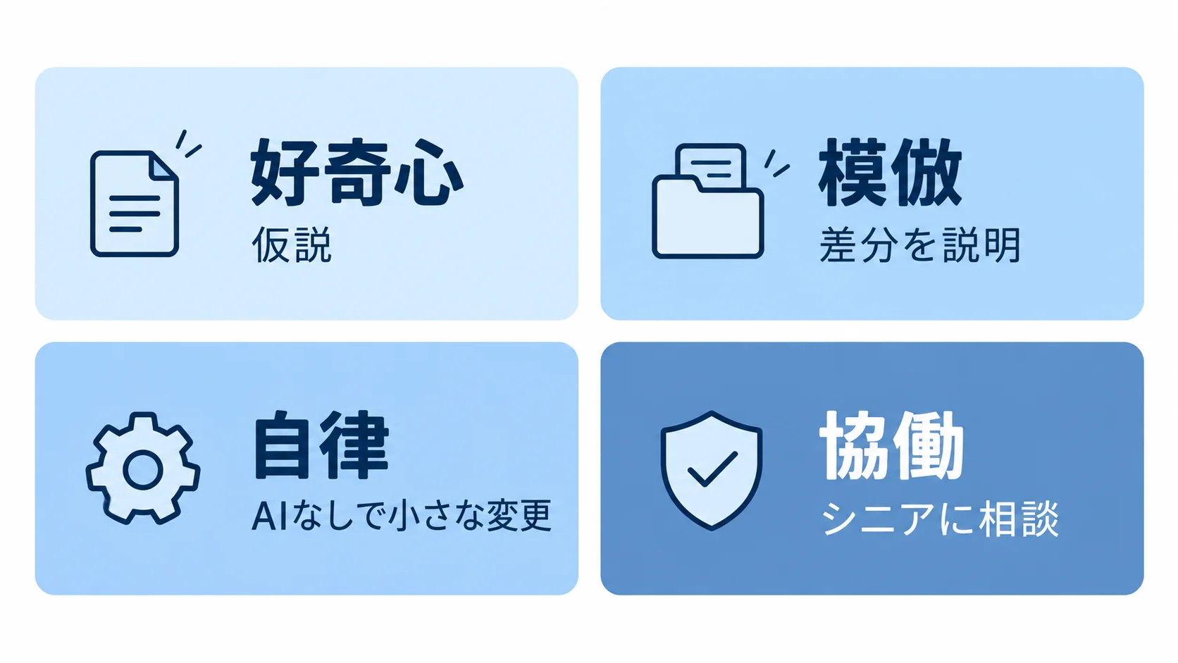 4つの力をレビュー体制に変える 好奇心(仮説)、模倣(差分を説明)、自律(AIなしで小さな変更)、協働(シニアに相談)の4つの力をレビュー体制に対応づけた図
