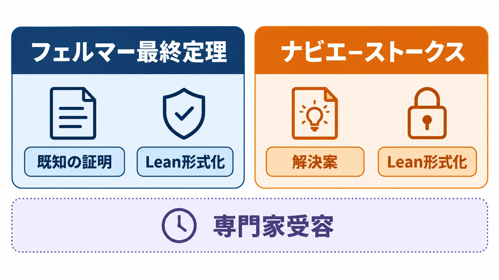 2つの成果の違い フェルマー最終定理は既知の証明のLean形式化、ナビエ–ストークスは解決案とLean形式化であり、専門家受容は別の段階であることを示す図