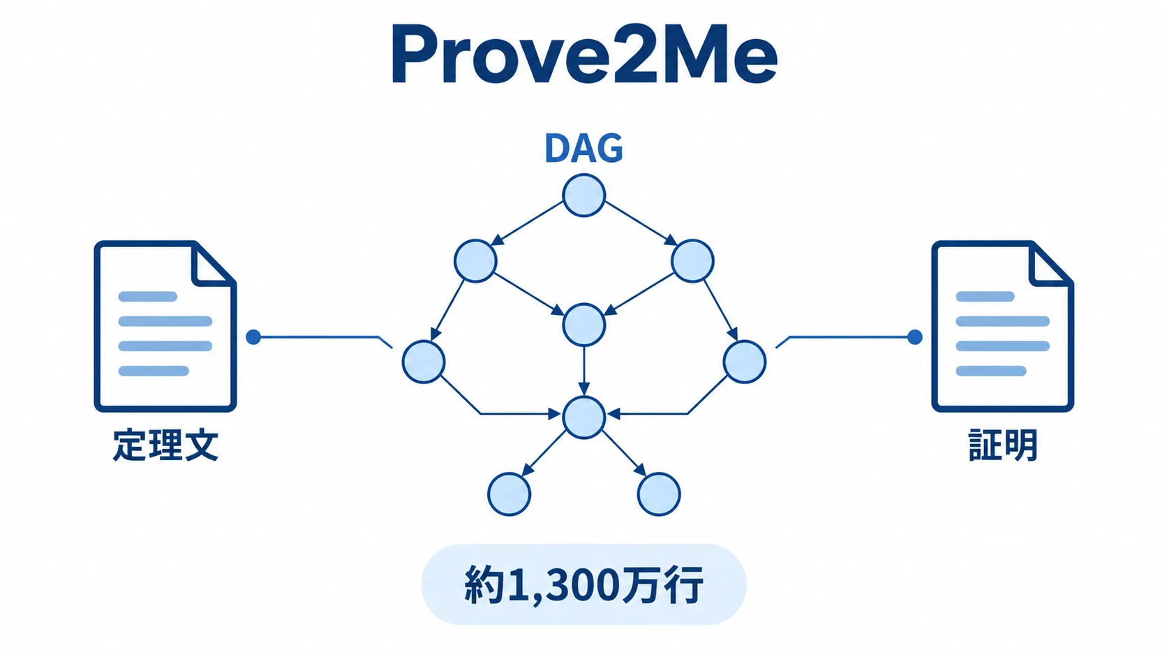 共有状態と依存関係の管理 Prove2Meで定理の依存関係をDAGで管理し、定理文と証明を分けて約1,300万行のLeanコードを構成した仕組み