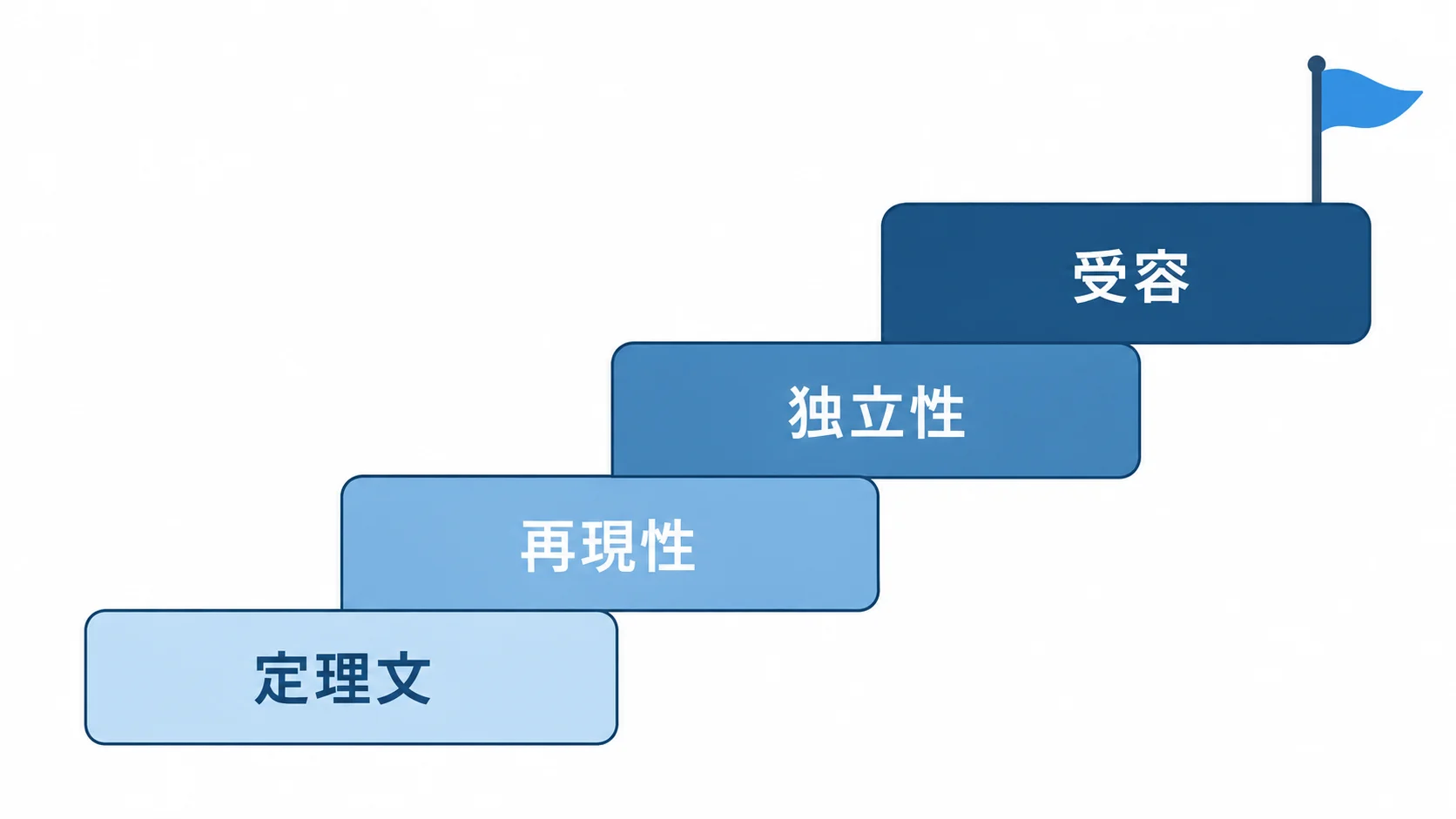 「解決」と呼ぶまでの確認 AIの数学成果を受け入れるまでに確認する定理文・再現性・独立性・受容の4段階