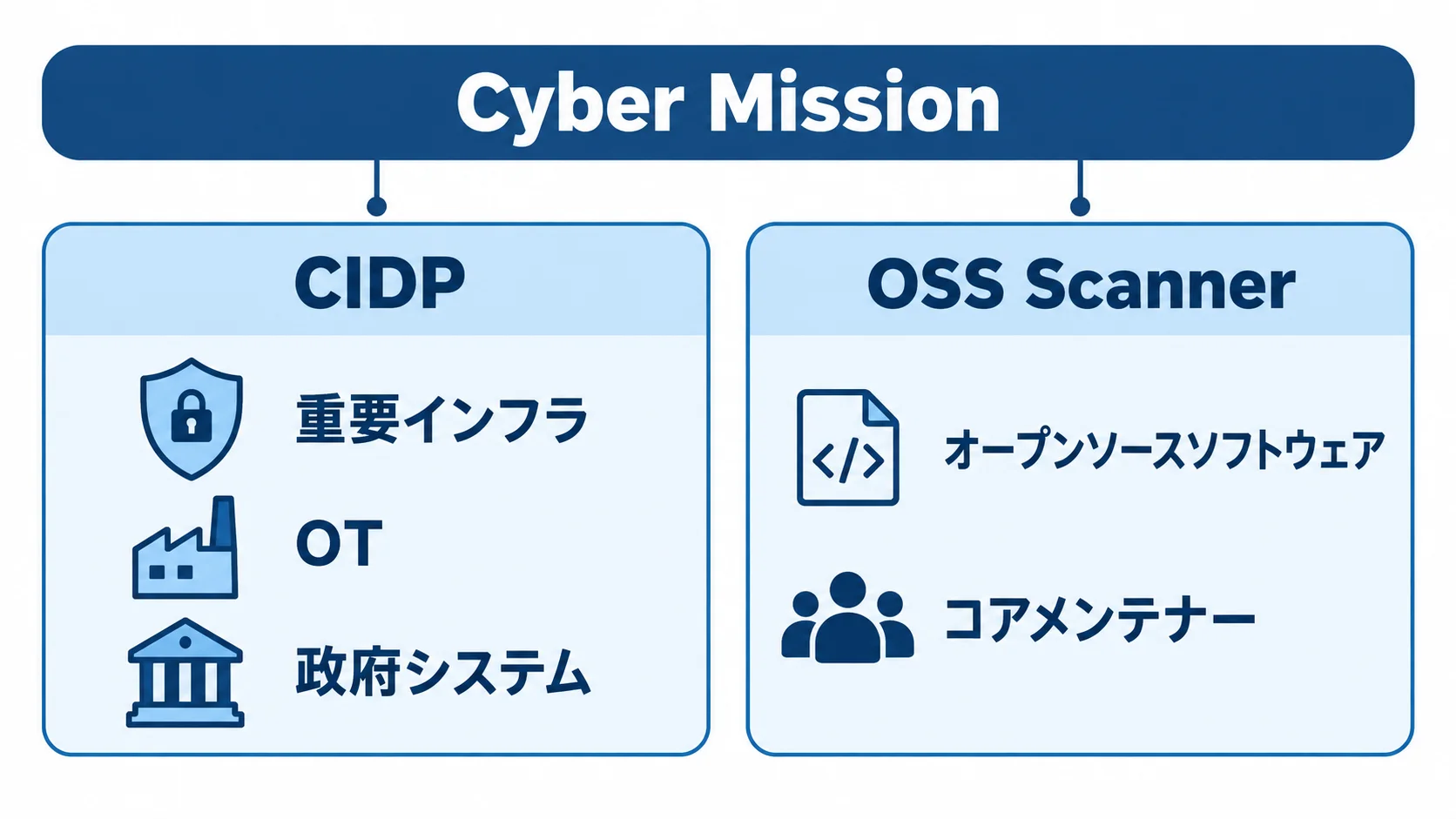 Anthropic Cyber Missionの2つの領域。重要インフラとOTを対象とするCIDPと、OSSのコアメンテナーを対象とするOSS Scanner