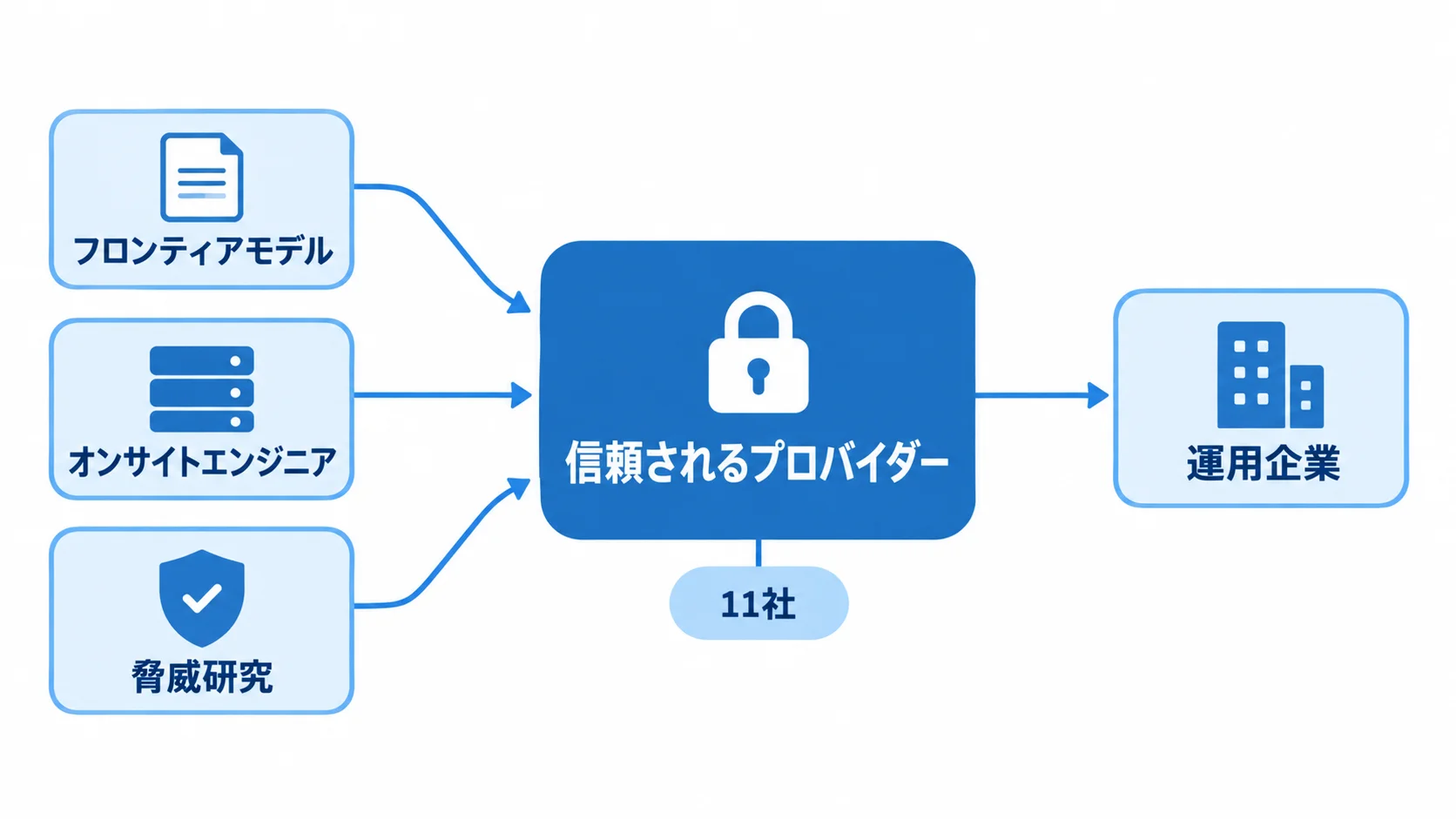 CIDPの支援モデル。フロンティアモデル、オンサイトエンジニア、脅威研究を11社の信頼されるプロバイダーへ届け、プロバイダーが運用企業を支援する
