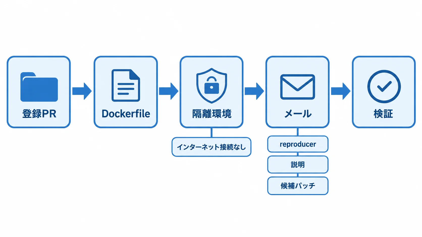 OSS Scannerの工程。登録PR、Dockerfileによる準備、インターネット接続なしの隔離環境での監査、reproducer・説明・候補パッチのメール送付、人による検証