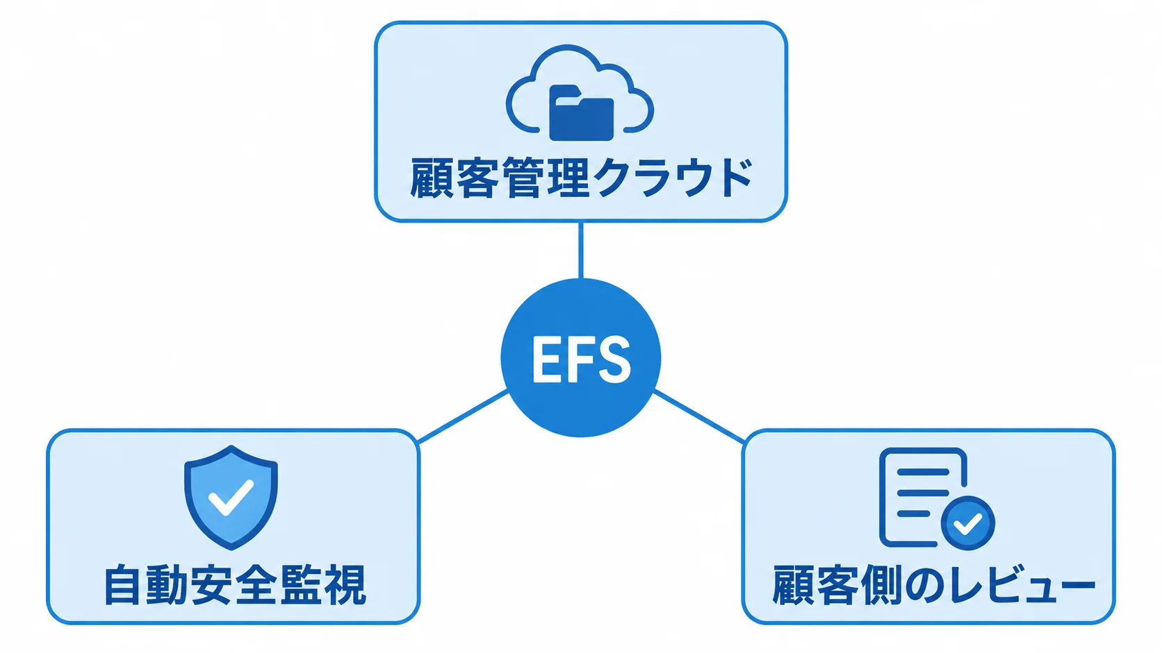Enterprise Frontier Safeguardsの構成 EFSが顧客管理クラウドへの活動データ保存、自動安全監視、顧客側のレビューを組み合わせる構造