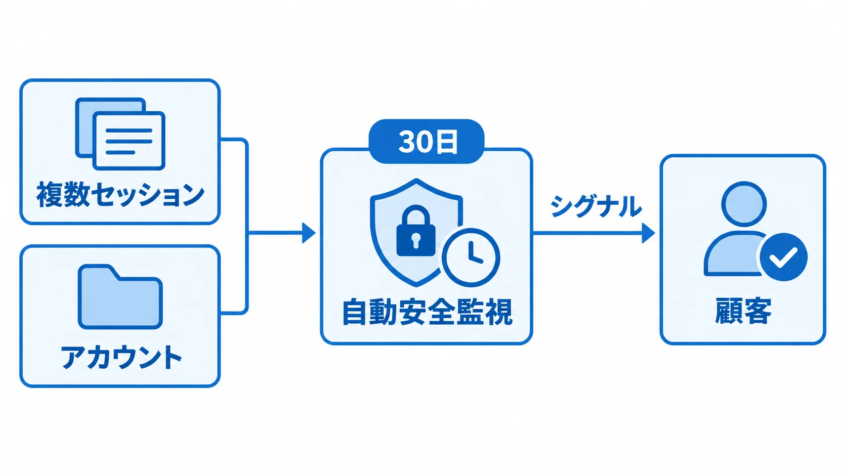 複数セッションを横断した悪用検知 複数セッションやアカウントの活動を30日の範囲で自動安全監視し、シグナルを顧客へ送る流れ