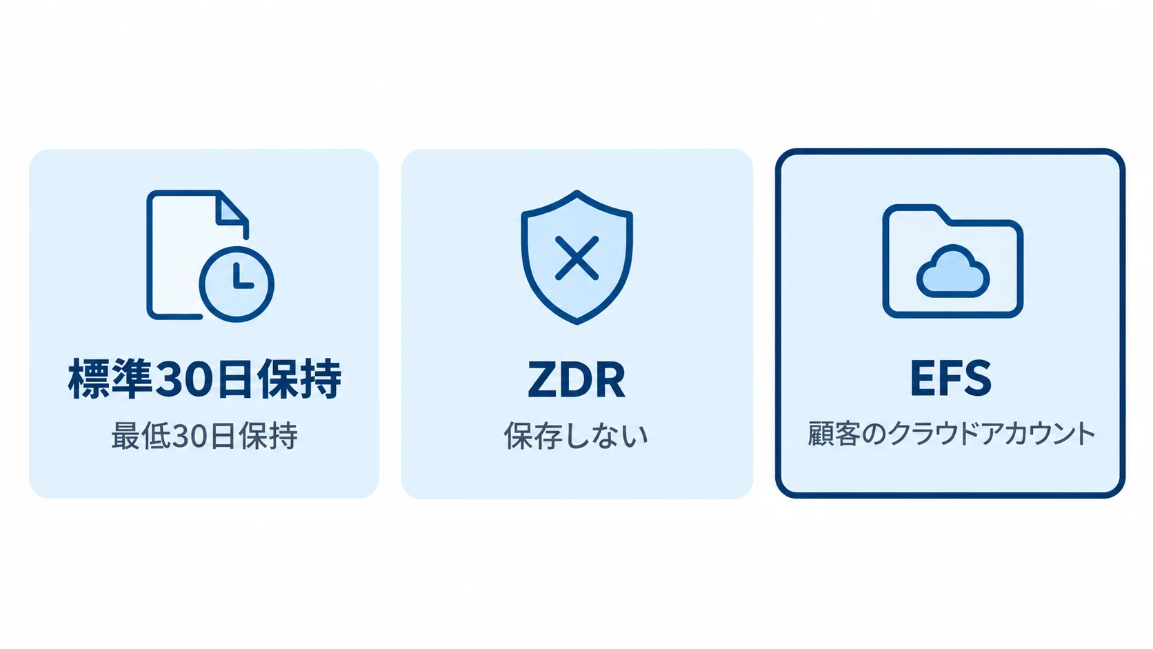 3つの保持方式 標準30日保持(最低30日保持)、ZDR(保存しない)、EFS(顧客のクラウドアカウントに保存)の3方式の比較
