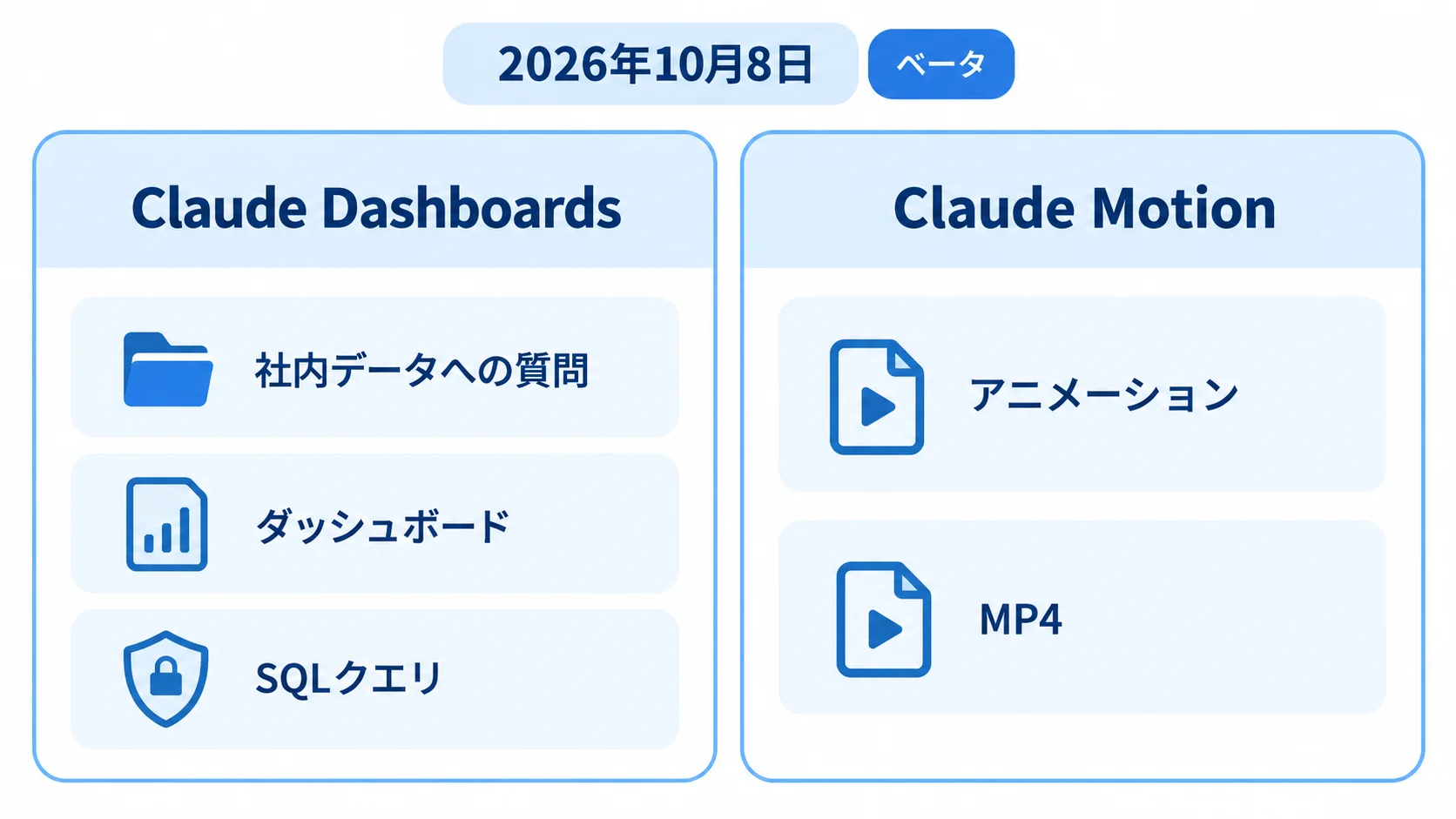 Claude DashboardsとClaude Motion Claude DashboardsとClaude Motionの比較。Dashboardsは社内データへの質問からダッシュボードとSQLクエリを作り、Motionは資料やチャートを動かしてMP4で書き出す