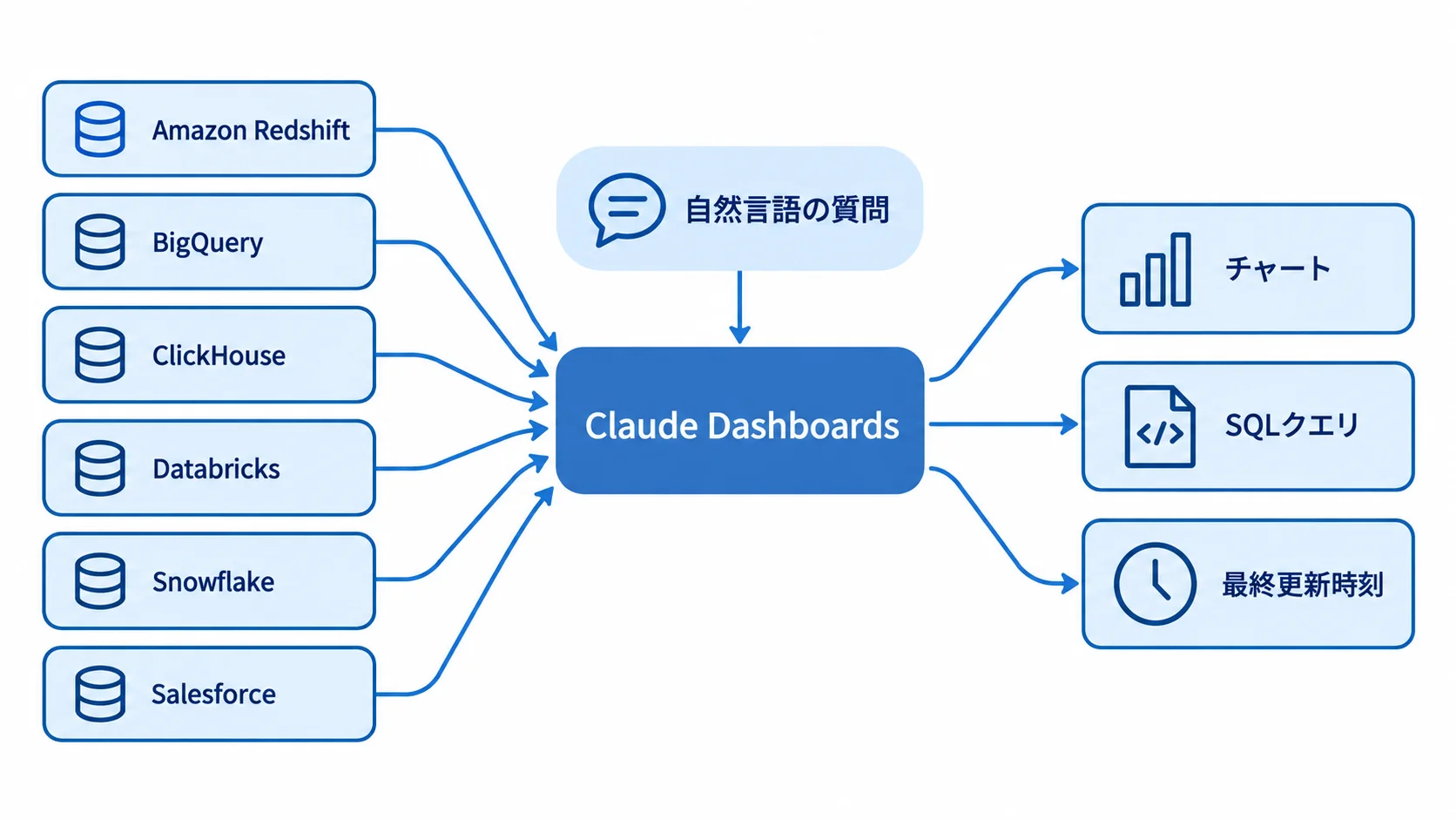 Claude Dashboardsの仕組み Claude Dashboardsの流れ。Amazon Redshift、BigQuery、ClickHouse、Databricks、Snowflake、Salesforceに接続し、自然言語の質問からチャート、SQLクエリ、最終更新時刻を表示する