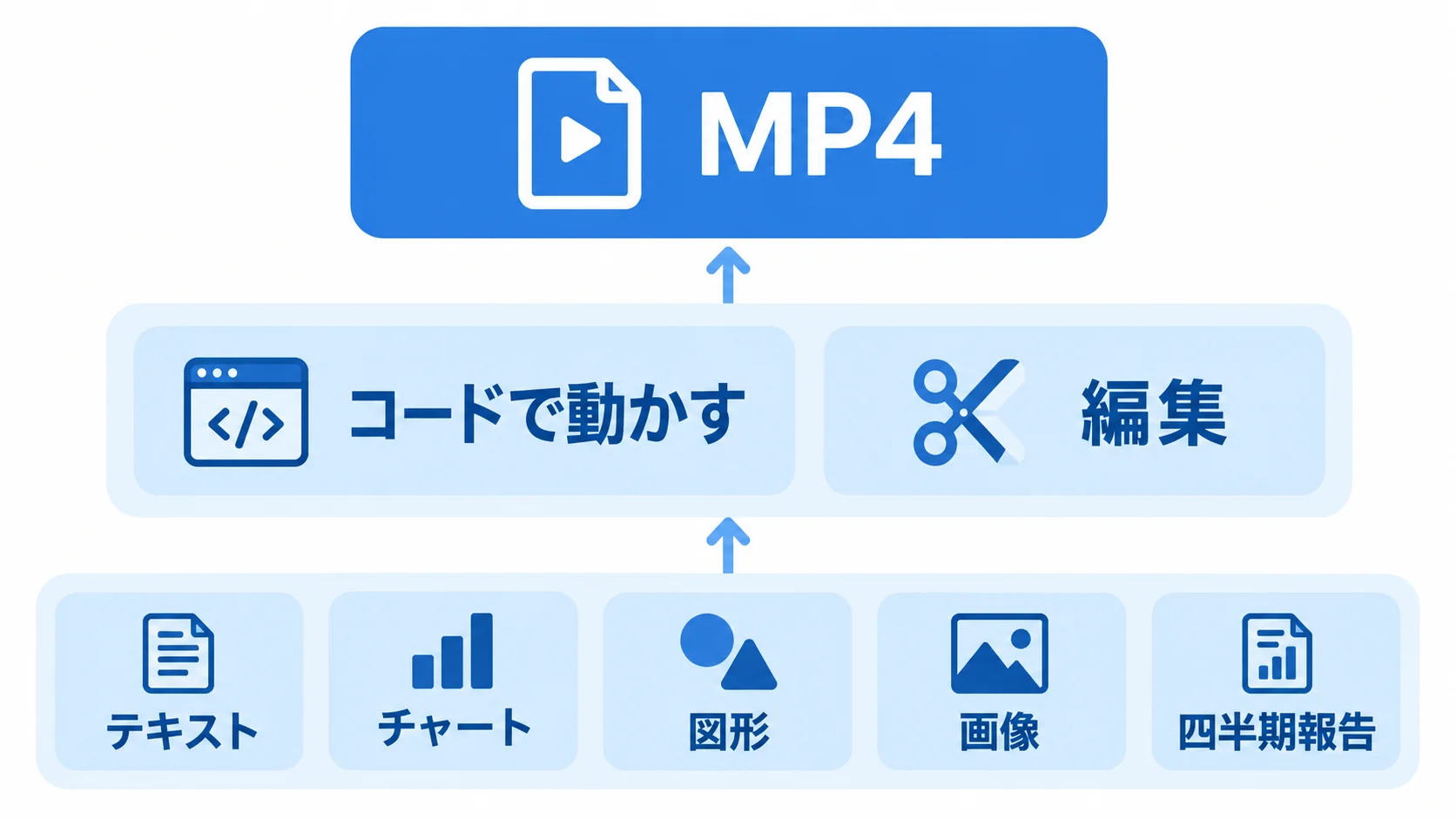 Claude Motionの制作フロー Claude Motionの制作の流れ。テキスト、チャート、図形、画像、四半期報告などの素材をコードで動かし、編集してMP4で書き出す