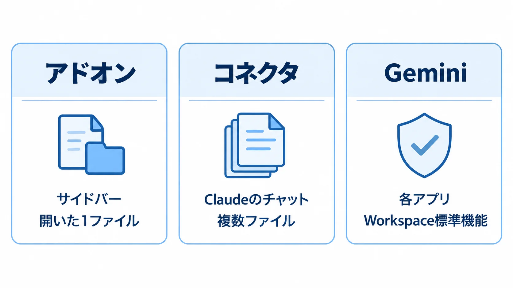 Claudeアドオン（サイドバー・開いた1ファイル）、Workspaceコネクタ（Claudeのチャット・複数ファイル）、Gemini（各アプリ・Workspace標準機能）の比較