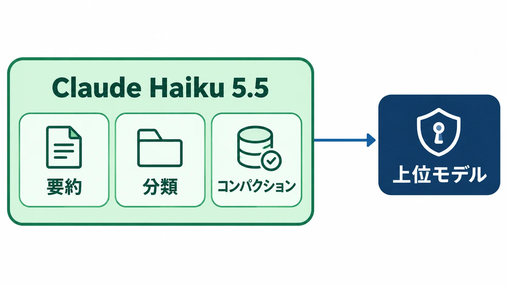 Haiku 5.5の役割 Claude Haiku 5.5が要約・分類・コンパクションなどの反復処理を担い、必要な処理だけを上位モデルへ振り分ける図