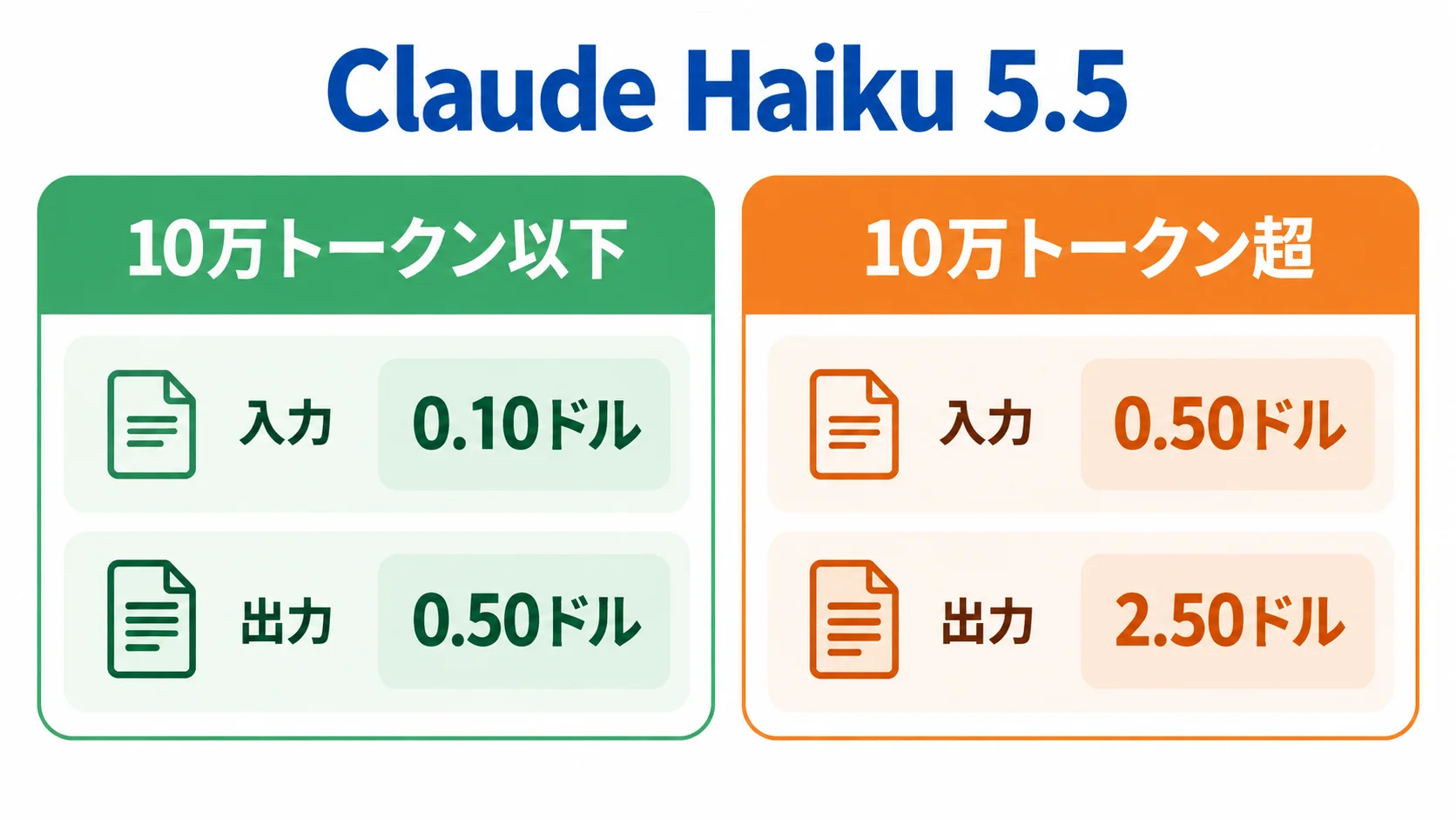 10万トークンを境に分かれる料金 Claude Haiku 5.5の料金は10万トークン以下で入力0.10ドル・出力0.50ドル、10万トークン超で入力0.50ドル・出力2.50ドル(100万トークンあたり)
