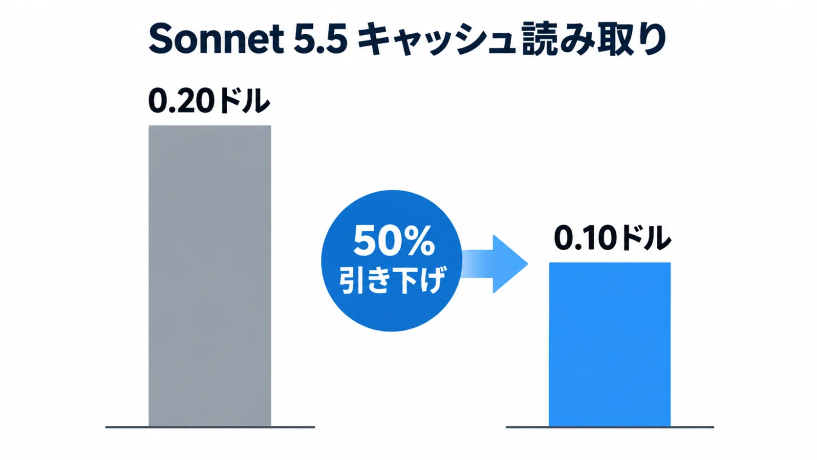 Sonnet 5.5のキャッシュ値下げ Sonnet 5.5のキャッシュ読み取り単価が100万トークンあたり0.20ドルから0.10ドルへ50%引き下げられたことを示す図