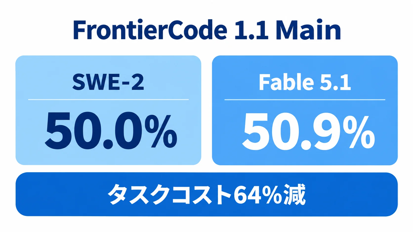 SWE-2とFable 5.1のスコア FrontierCode 1.1 MainでSWE-2が50.0%、Fable 5.1が50.9%で、SWE-2のタスクコストは64%低いことを示す図