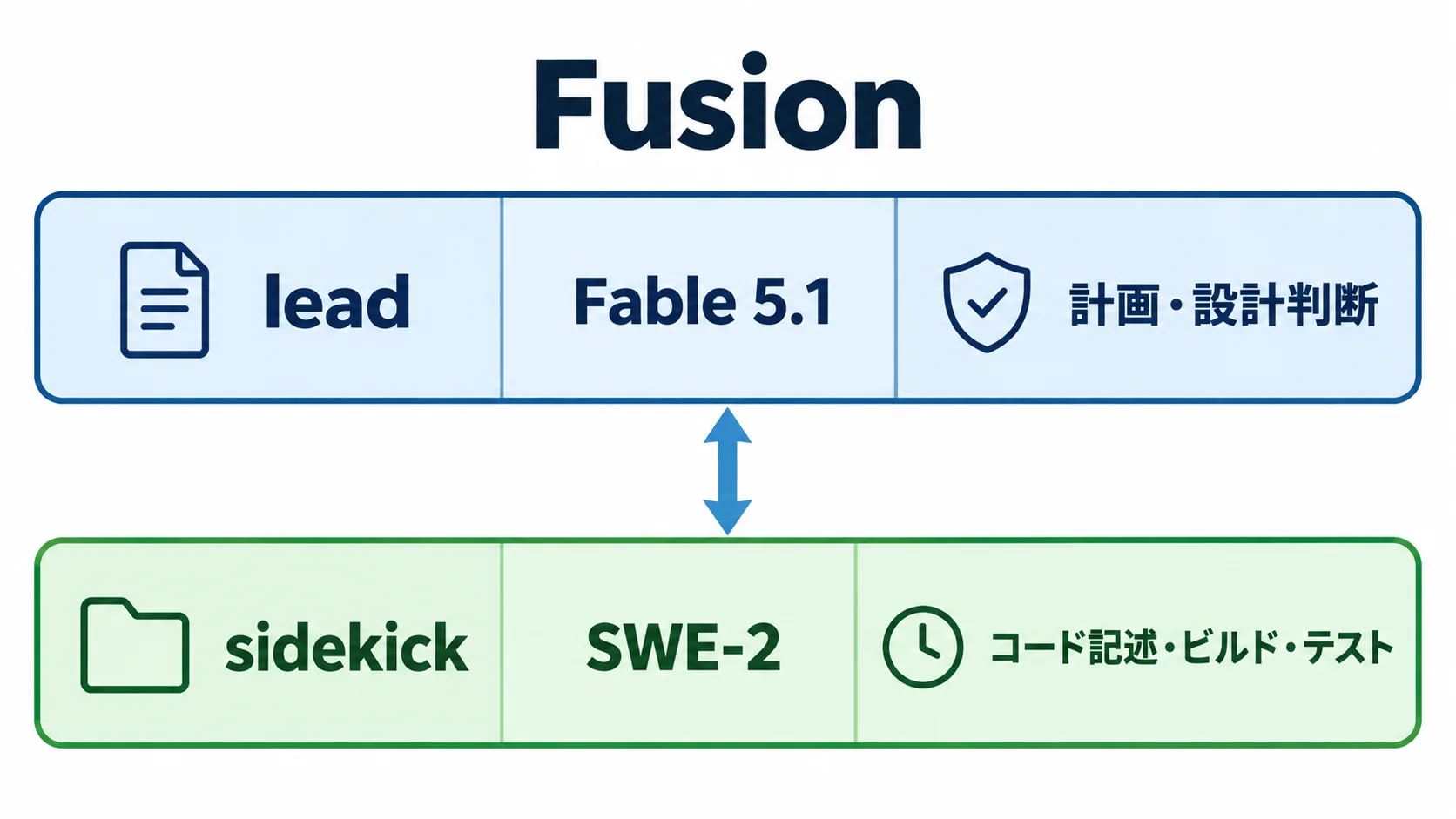 Fusionの2モデル構成 FusionでFable 5.1がleadとして計画・設計判断を、SWE-2がsidekickとしてコード記述・ビルド・テストを担う役割分担図