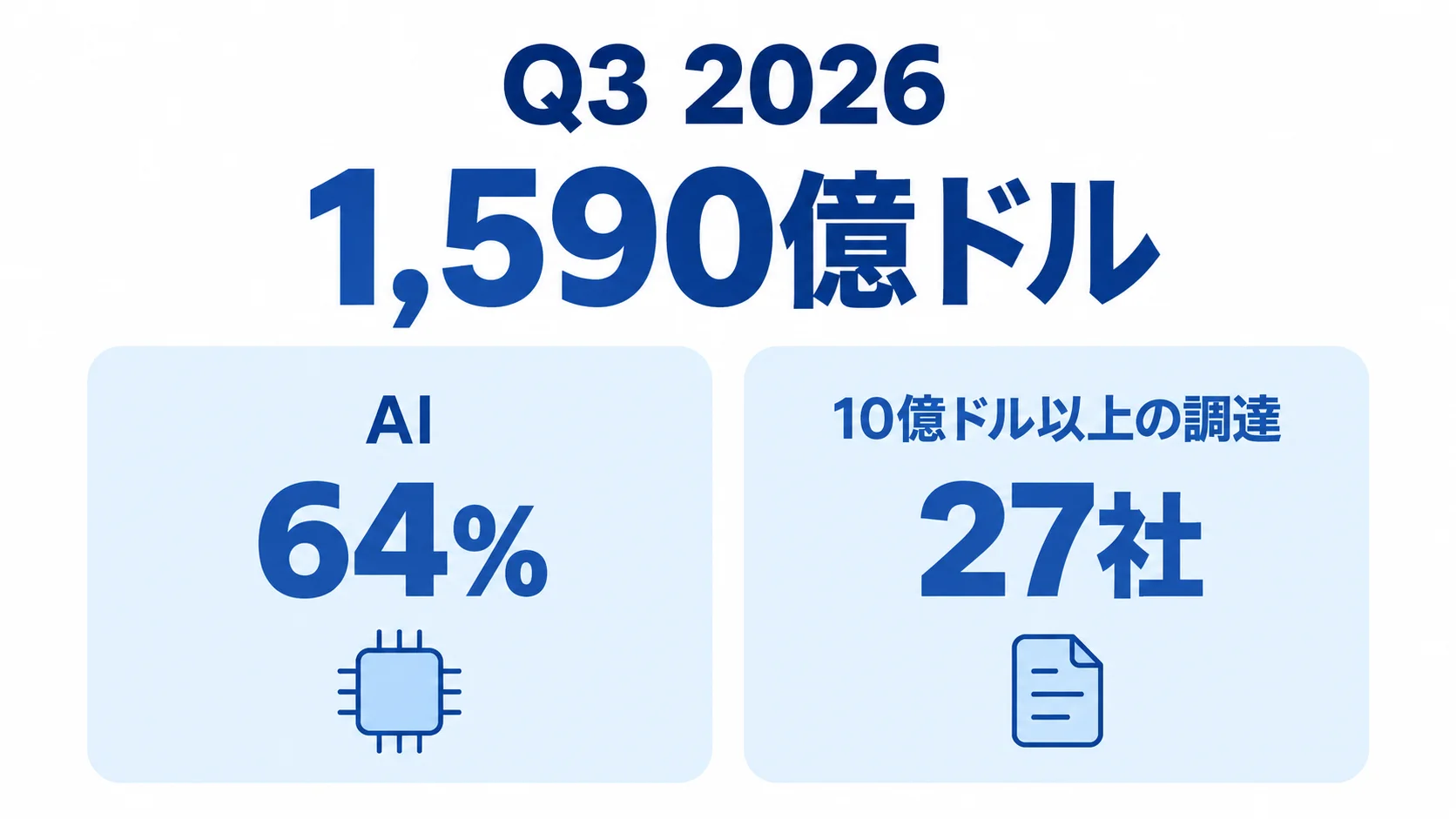 2026年Q3の世界スタートアップ投資は1,590億ドルで、AIが64%を占め、10億ドル以上を調達した企業は27社