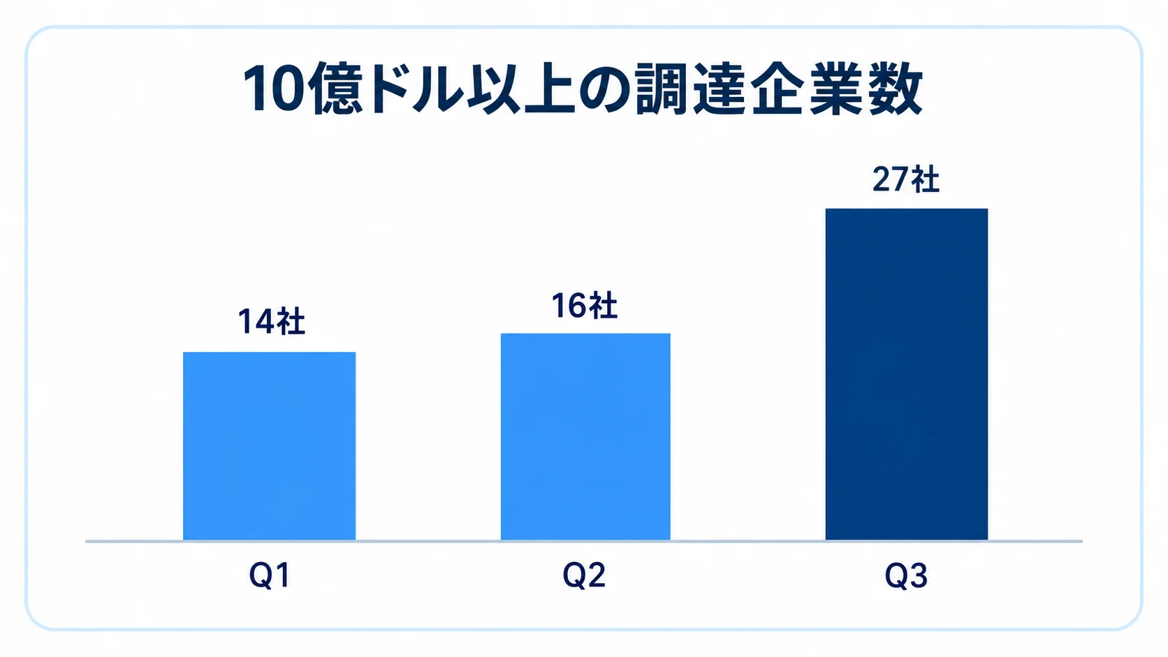 10億ドル以上を調達した企業数がQ1の14社、Q2の16社からQ3には27社へ増えたことを示す棒グラフ