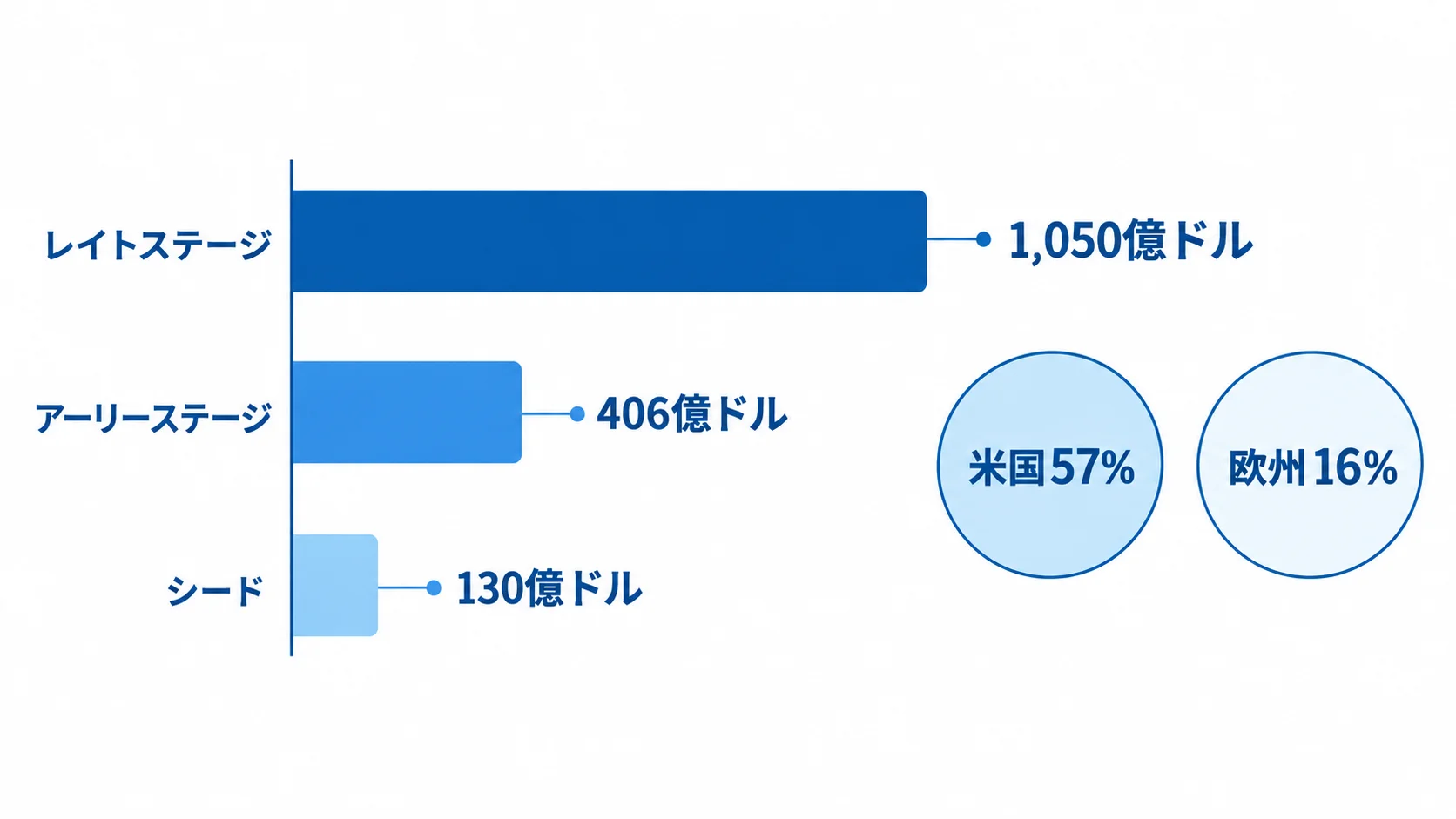 Q3のステージ別投資額（レイトステージ1,050億ドル、アーリーステージ406億ドル、シード130億ドル）と地域別の比率（米国57%、欧州16%）