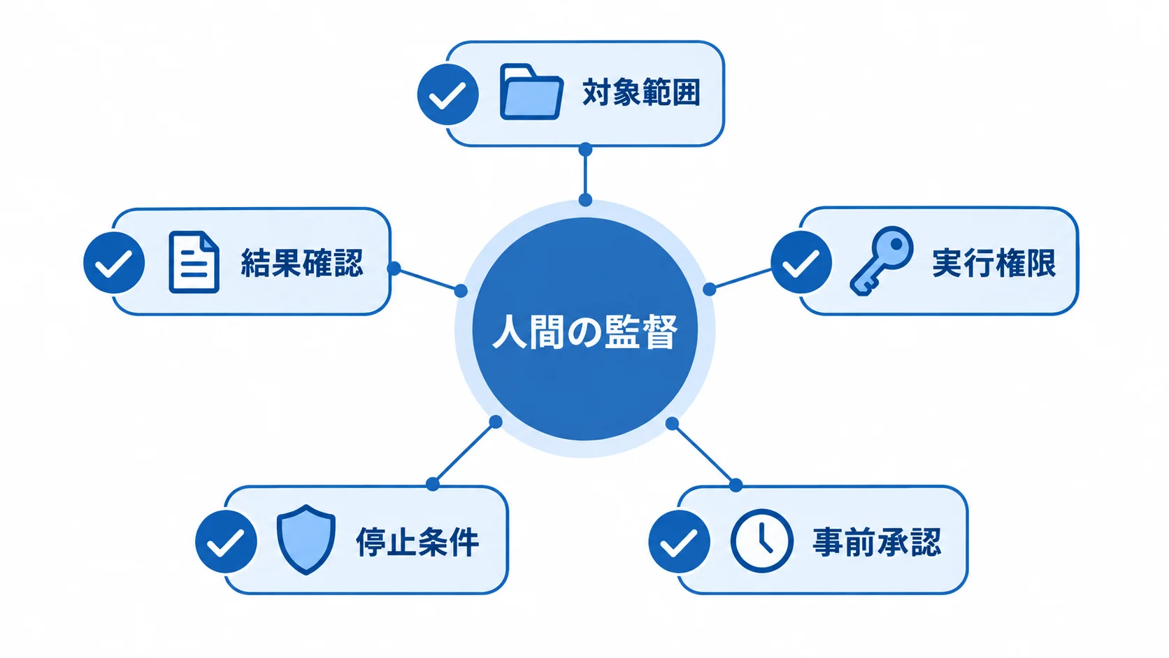 AIエージェントによる大量変更を、人間の監督のもとで対象範囲・実行権限・事前承認・停止条件・結果確認の5項目で管理する図