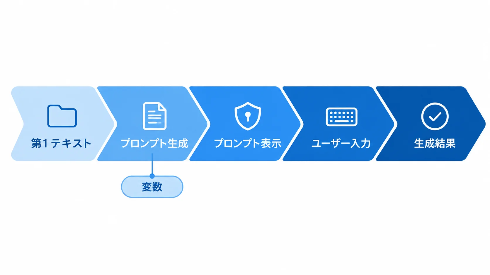 請求項1の処理の連鎖 請求項1の処理の連鎖を、第1テキスト・変数を含むプロンプト生成・プロンプト表示・ユーザー入力・生成結果の5段階で示す図