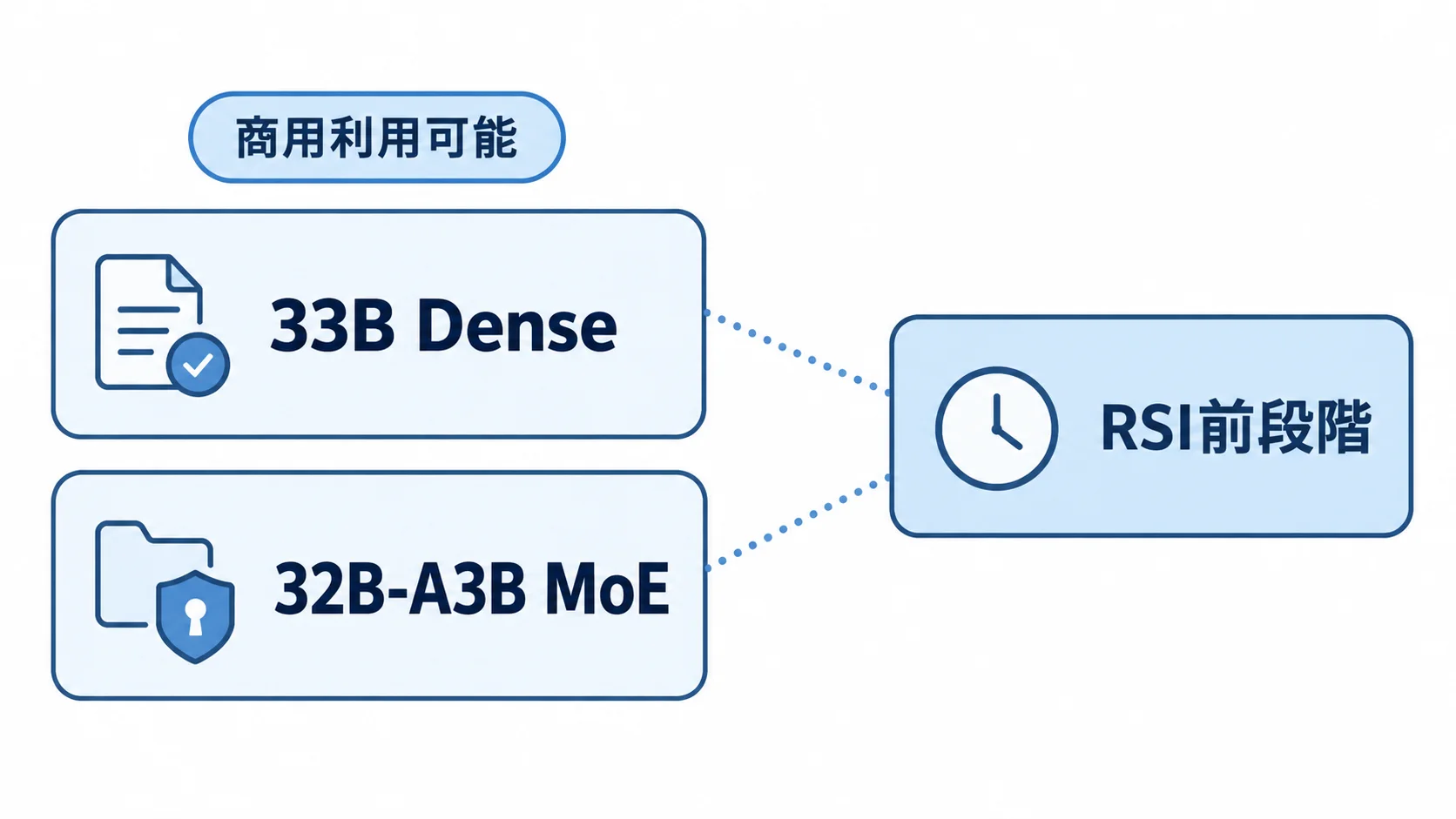 ELYZA-Thinking-1.0の33B Denseと32B-A3B MoEの2モデル（商用利用可能）と、RSI前段階の研究の関係