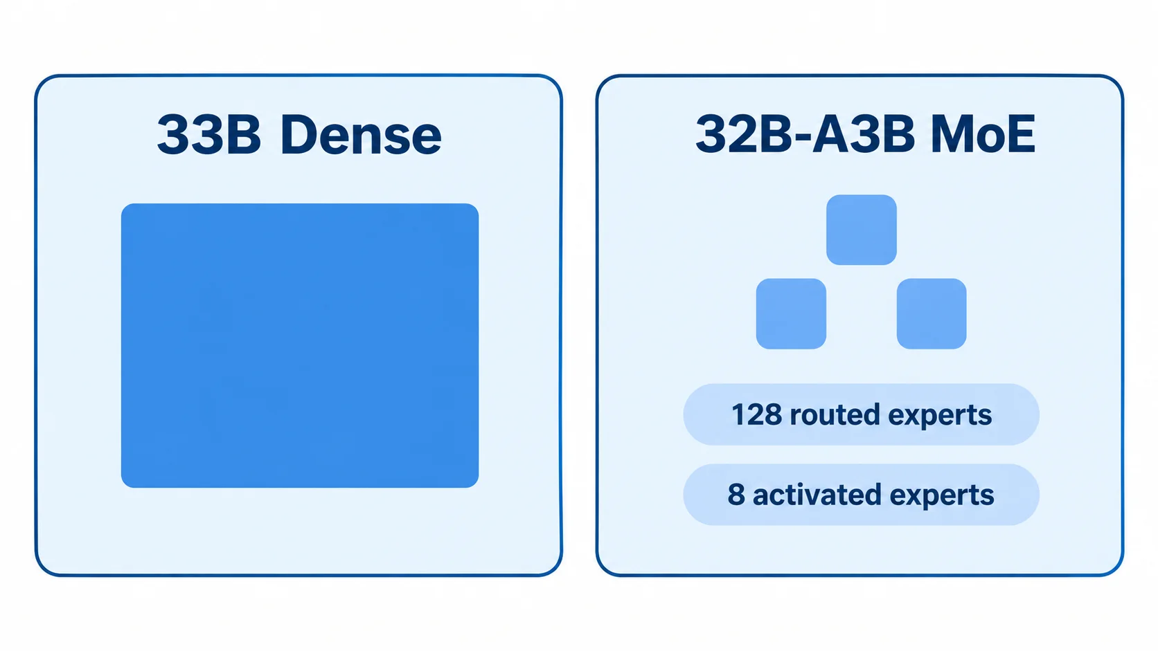 33B Denseと、128 routed expertsのうち8 activated expertsを使う32B-A3B MoEの構成の比較