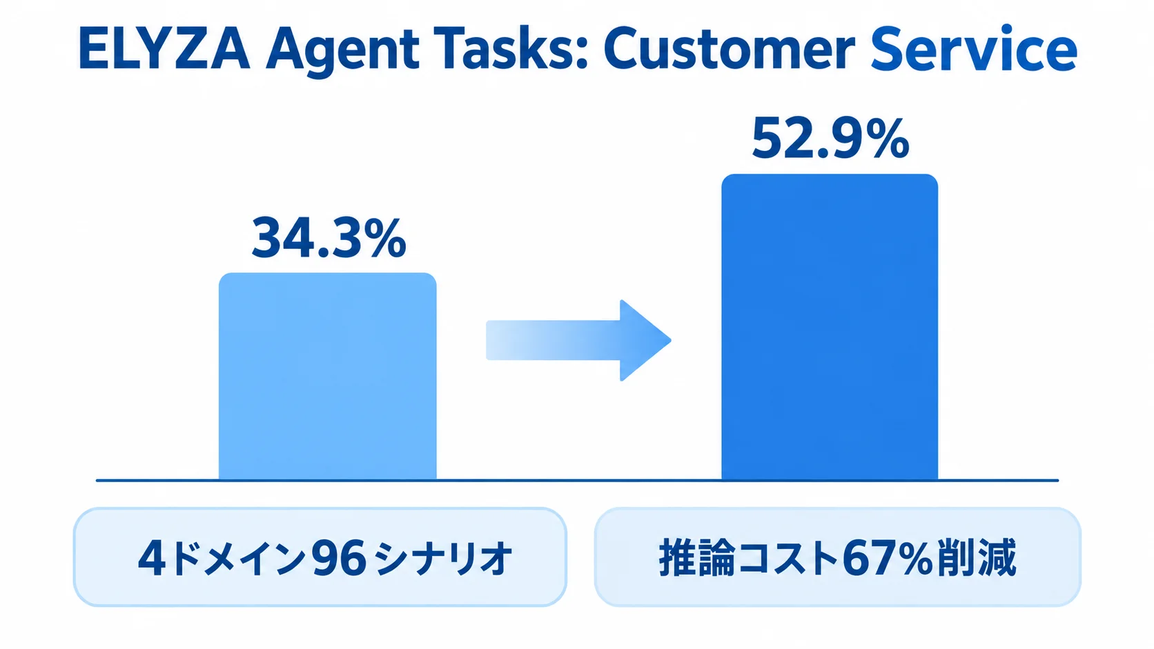 ELYZA Agent Tasks: Customer Service（4ドメイン96シナリオ）で34.3%から52.9%に改善し、推論コストを67%削減したことを示す図