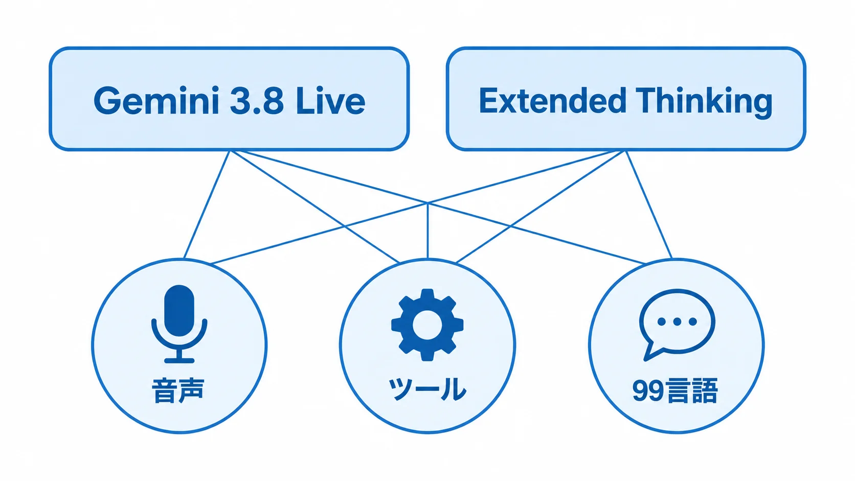 Gemini 3.8 Liveの2モデル Gemini 3.8 LiveとExtended Thinkingが、音声・ツール・99言語の要素を共通して扱うことを示す概念図