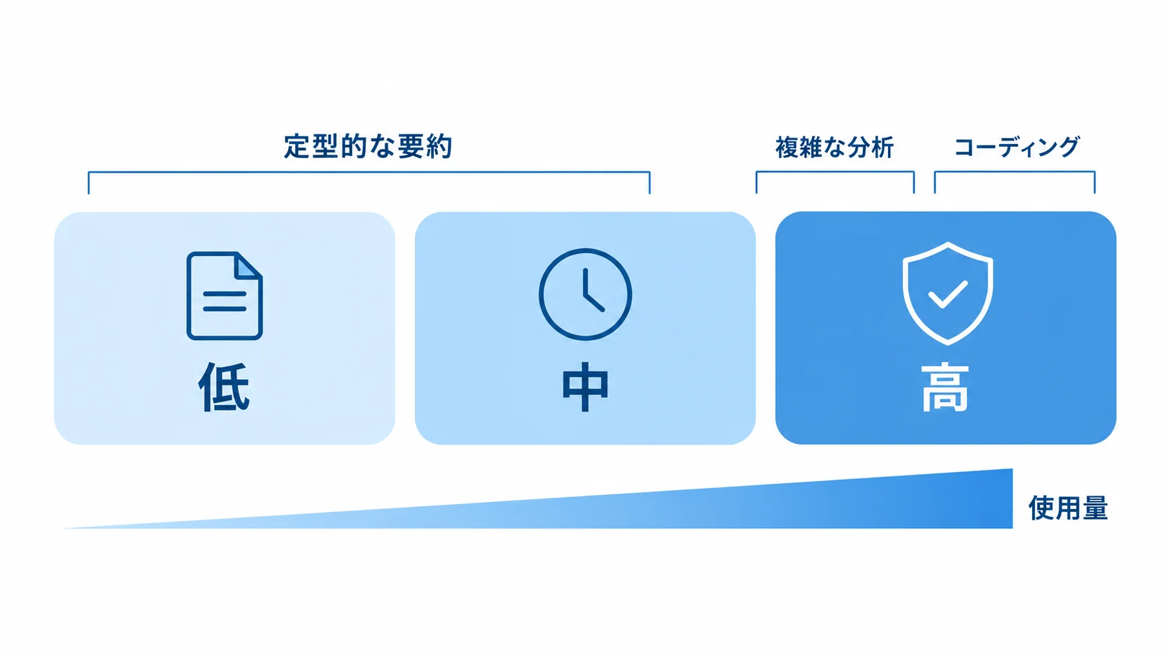 effort設定と使用量 Geminiのeffort設定。低から中は定型的な要約、高は複雑な分析やコーディングに向き、高いほど使用量が増える