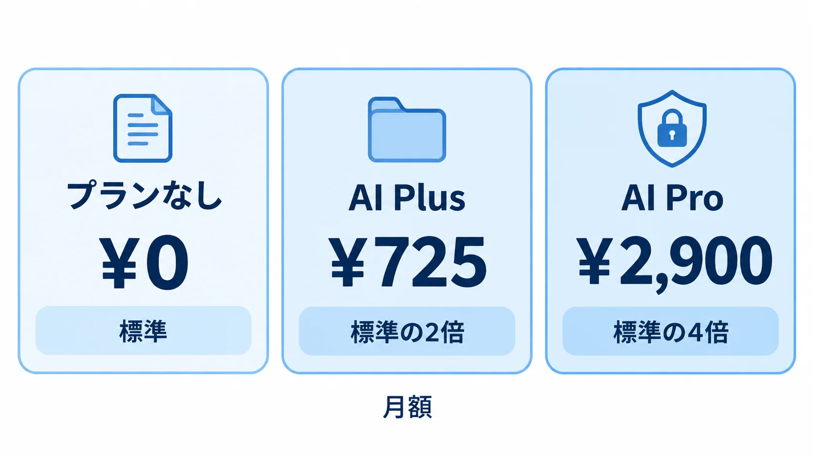 Google AIプランの料金と上限 Google AIプランの日本向け月額と利用量上限の目安。プランなしは0円で標準、AI Plusは725円で標準の2倍、AI Proは2,900円で標準の4倍