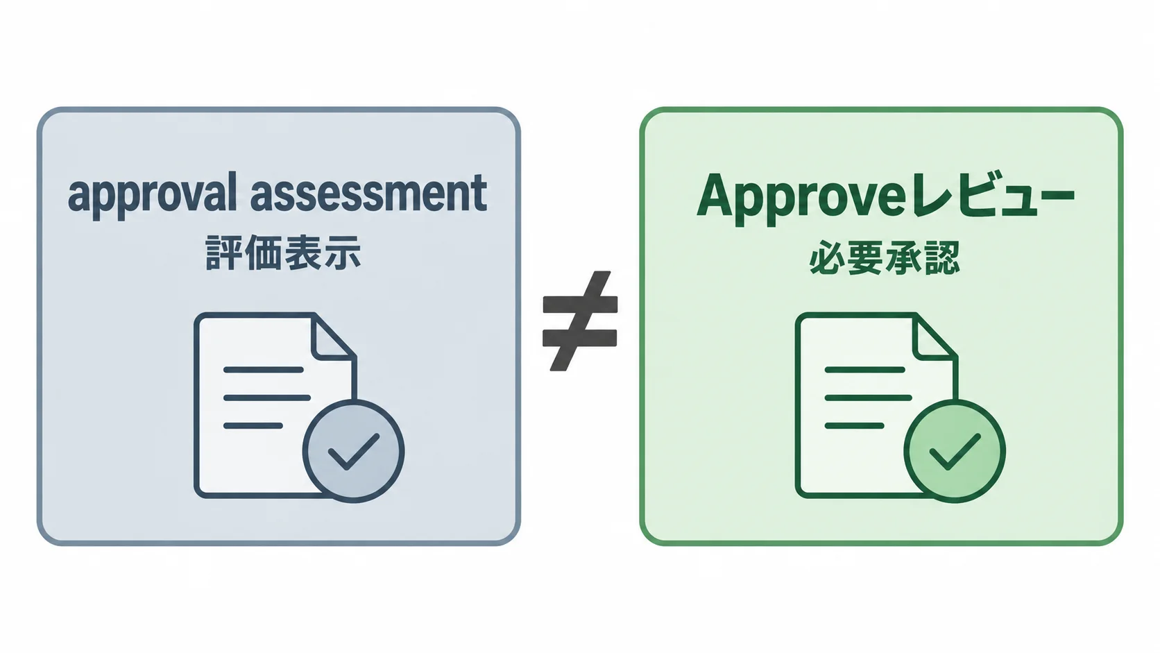 評価表示と実際の承認は別 Copilotのapproval assessmentは評価表示であり、必要承認に数えられるApproveレビューとは別であることを示す図