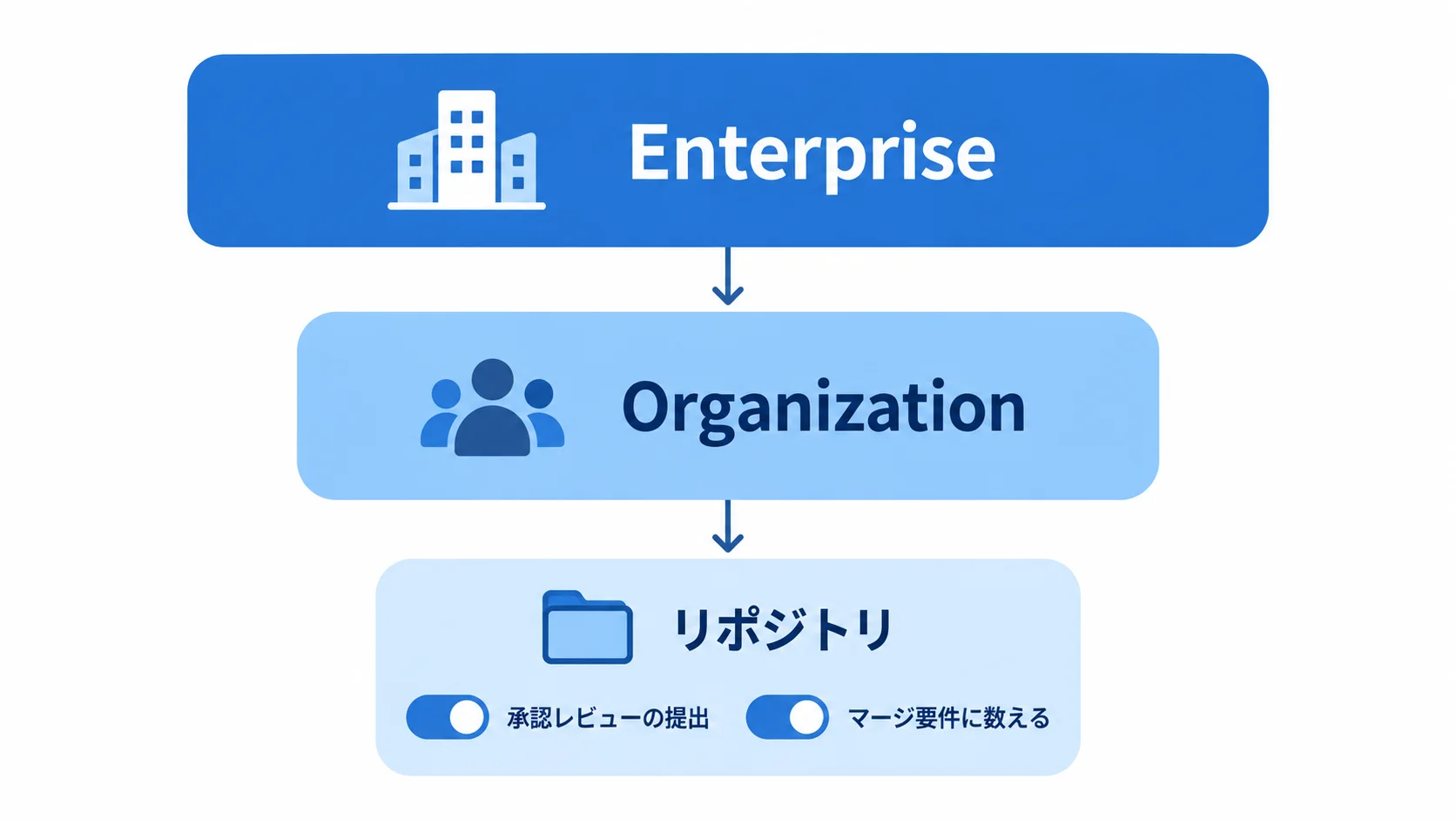 3階層の設定 Copilot承認の設定がEnterprise・Organization・リポジトリの3層で制御され、リポジトリで承認レビューの提出とマージ要件への算入を別々に設定する構造