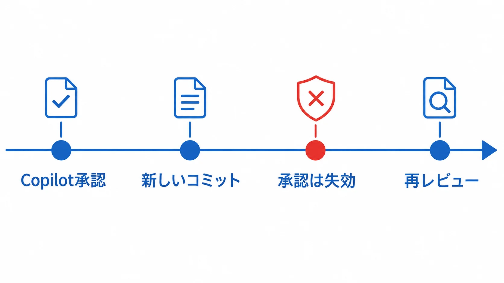 新しいコミットで承認は失効 Copilotの承認後に新しいコミットが入ると承認は失効し、再レビューが必要になる時系列