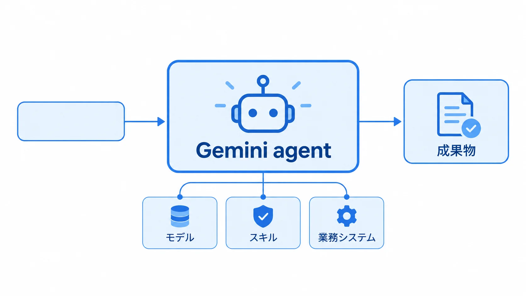 Gemini agentの全体像 Gemini agentが目的を受け取り、モデル・スキル・業務システムを組み合わせて成果物を返す全体像