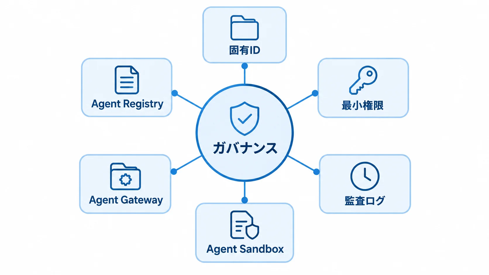 エージェントのガバナンス AIエージェントのガバナンスを固有ID・最小権限・監査ログ・Agent Sandbox・Agent Gateway・Agent Registryの6要素で示す図