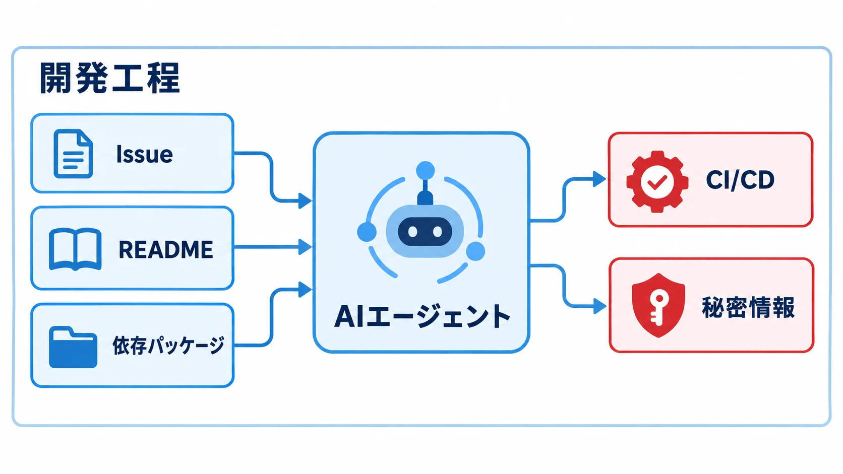 開発工程全般が攻撃面になる Issue・README・依存パッケージを読むAIエージェントが、CI/CDや秘密情報へつながり開発工程全体が攻撃面になることを示す図