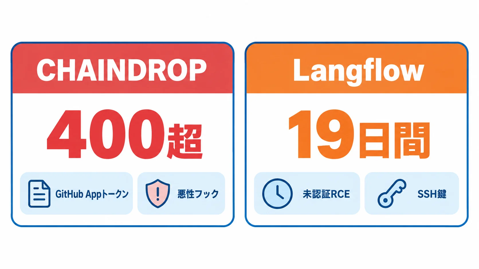 開発基盤を狙った2つの事例 CHAINDROPは400を超えるパッケージへ広がり、Langflowの悪用は19日間観測されたことを並べた図