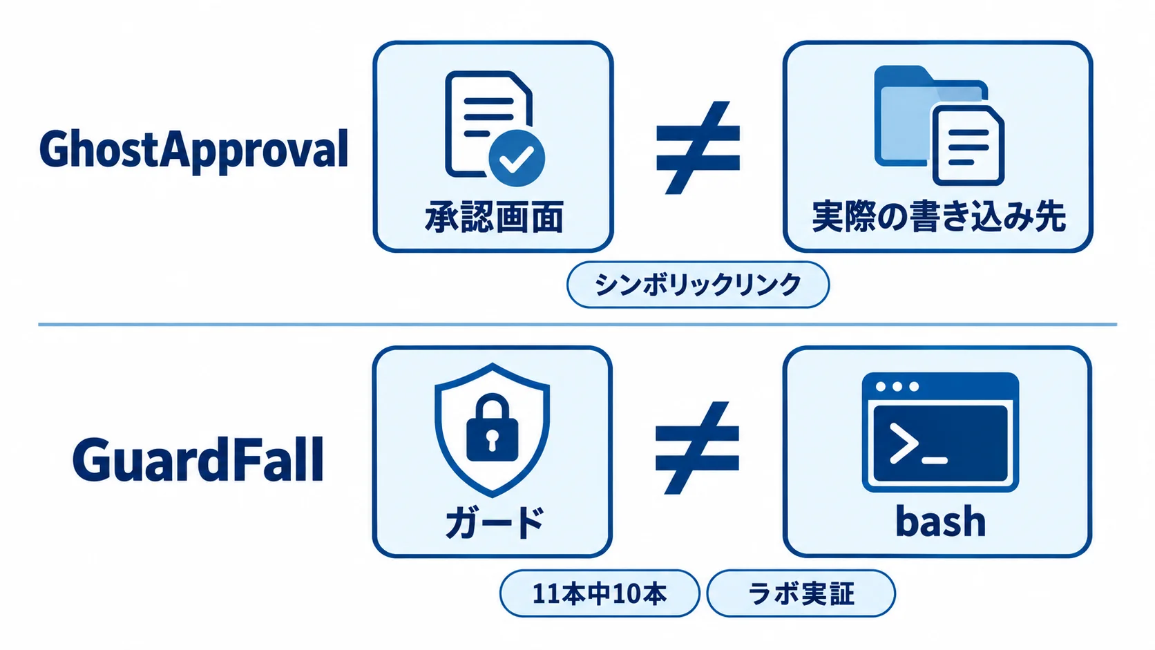 承認とガードのずれ GhostApprovalでは承認画面と実際の書き込み先が、GuardFallではガードの検査とbashの実行がずれることを示す図