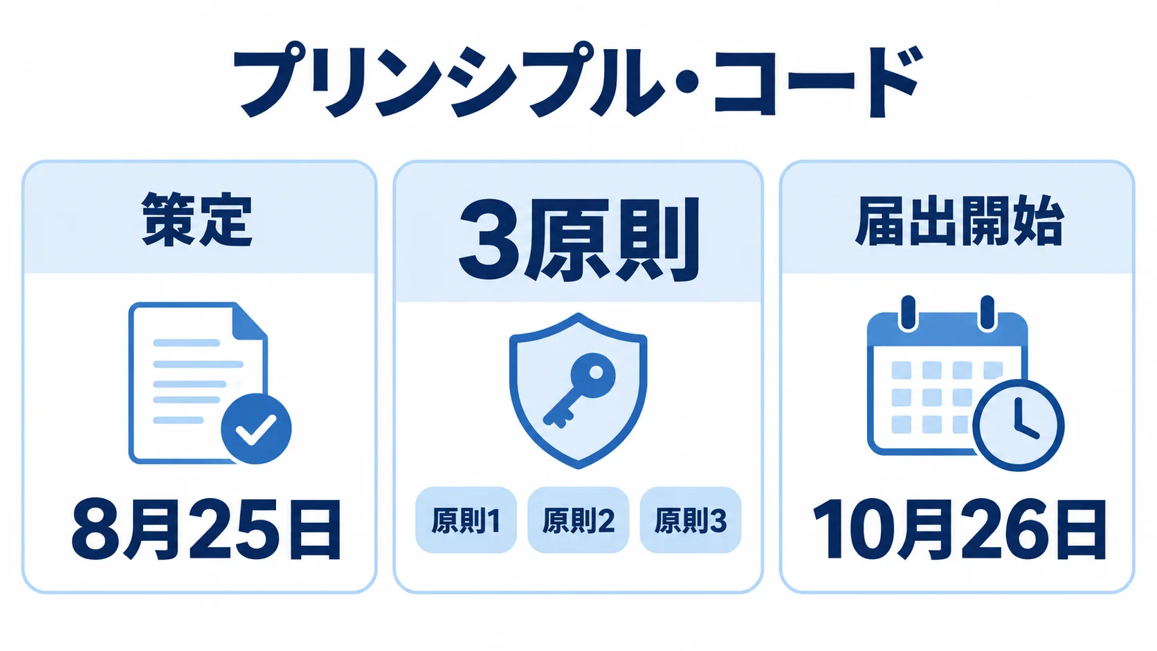生成AI知財プリンシプル・コードは8月25日に策定され、3つの原則から成り、10月26日に届出が始まることを示す概要図