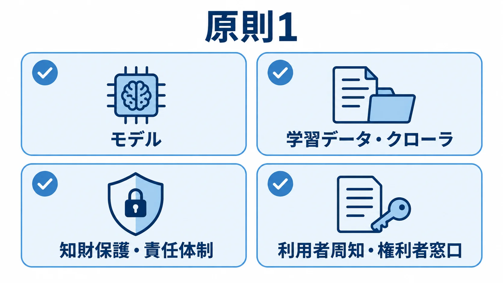 原則1で概要を開示する項目を、モデル・学習データ・クローラ・知財保護・責任体制・利用者周知・権利者窓口の4群で整理した図