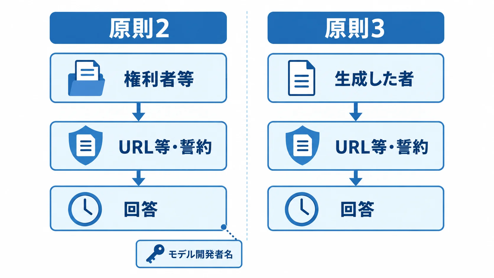原則2は権利者等、原則3は生成した者からの照会に、URL等と誓約を受けて回答し、原則2で回答できない場合はモデル開発者名を開示する流れ