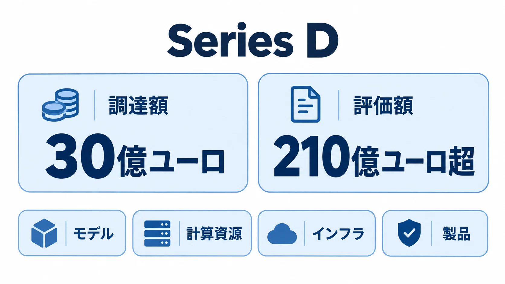 Mistral AIのSeries Dで調達額30億ユーロ、評価額210億ユーロ超となり、モデル・計算資源・インフラ・製品を一体で整える方針を示す図