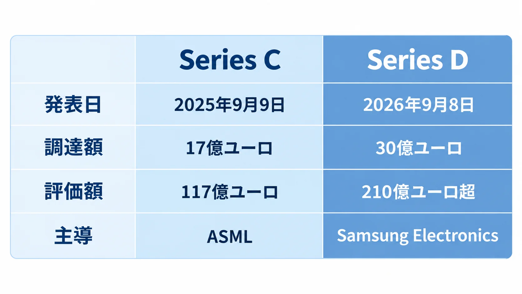 Series C（2025年9月9日・17億ユーロ・評価額117億ユーロ・ASML主導）とSeries D（2026年9月8日・30億ユーロ・評価額210億ユーロ超・Samsung Electronics主導）の比較