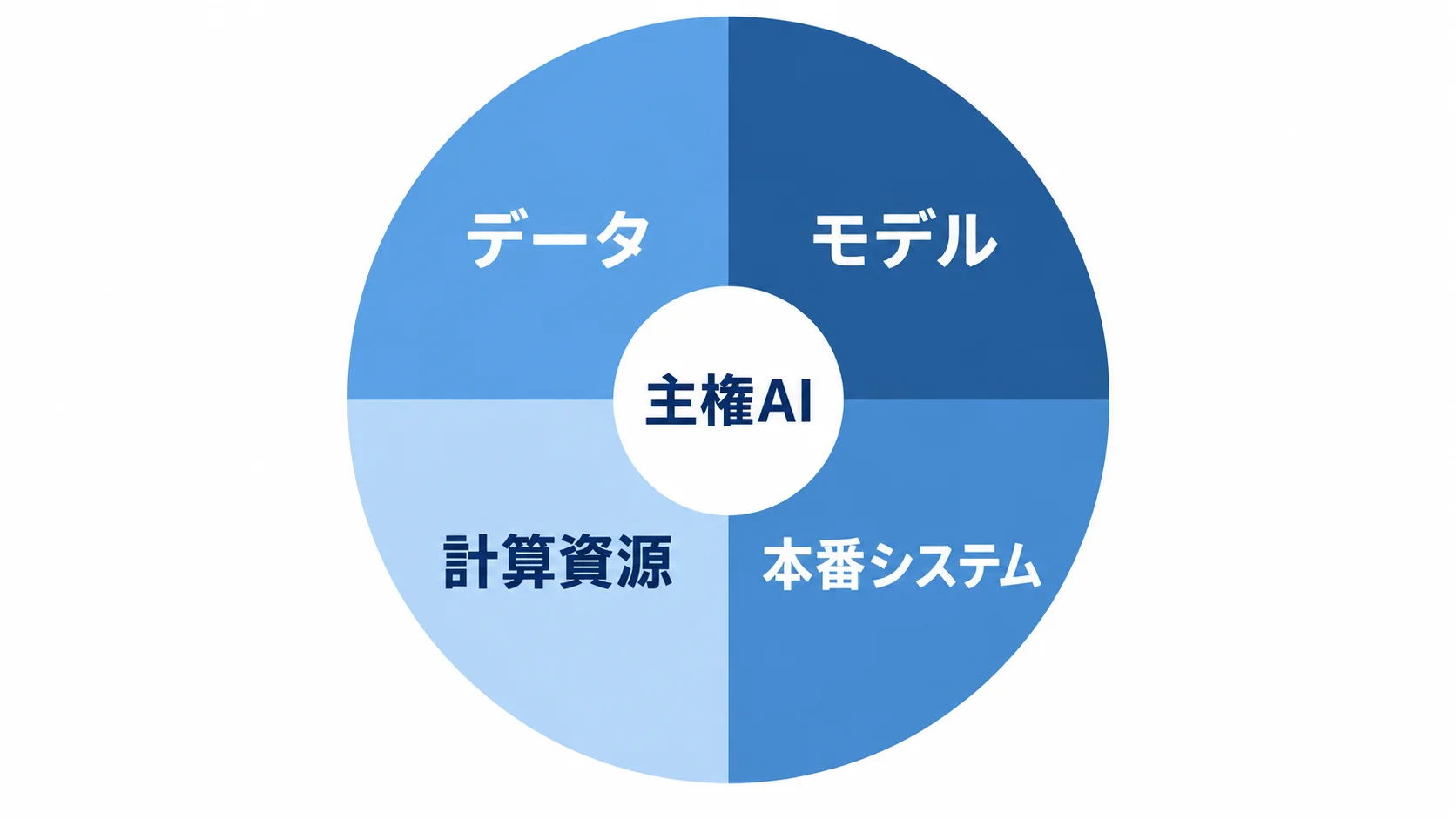 Mistralが定義する主権AIの4つの軸（データ・モデル・計算資源・本番システム）を示す図
